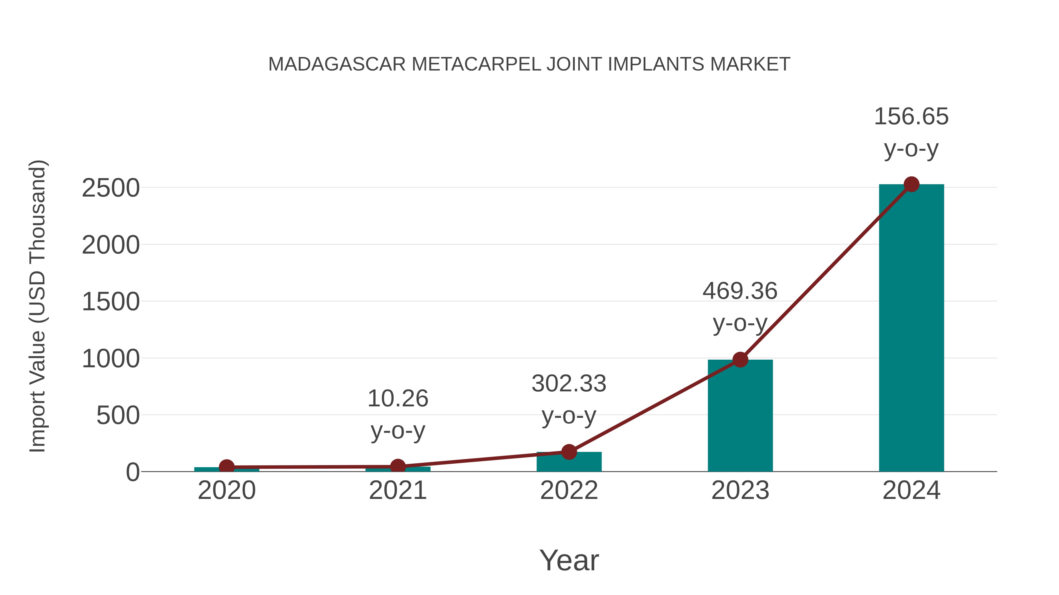  Madagascar Metacarpel Joint Implants Market: Import Trend Analysis