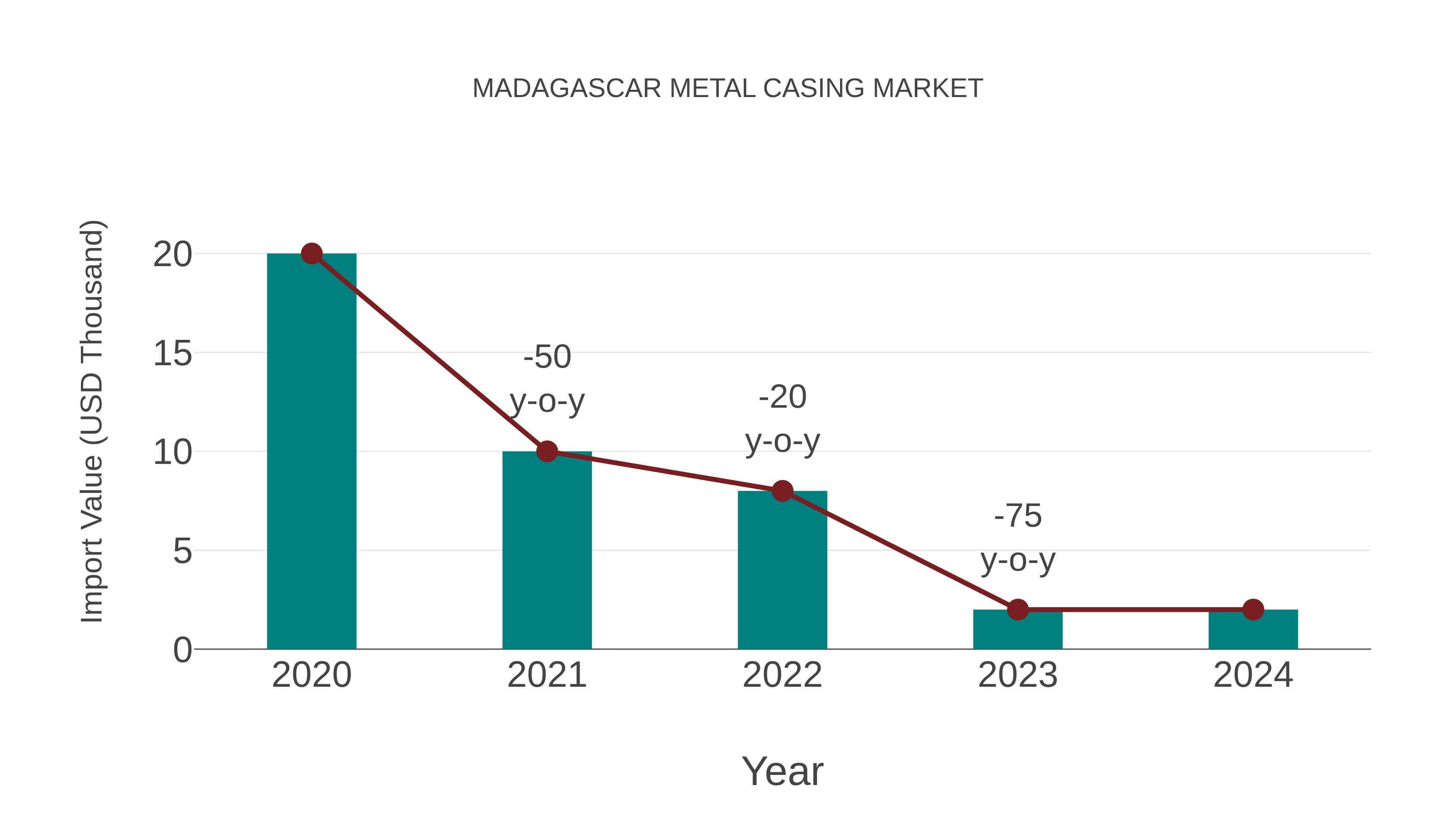  Madagascar Metal Casing Market: Import Trend Analysis
