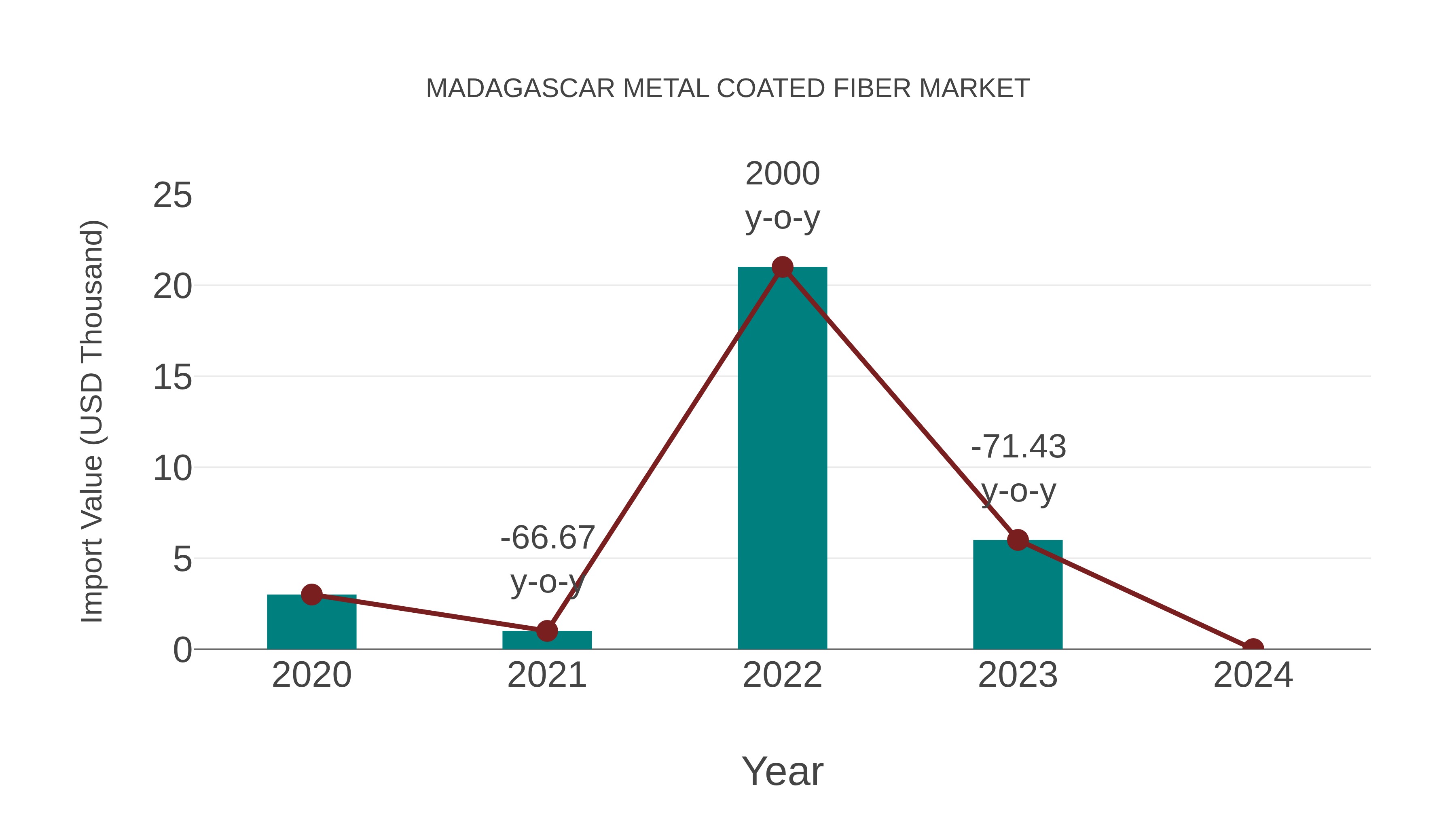  Madagascar Metal Coated Fiber Market: Import Trend Analysis