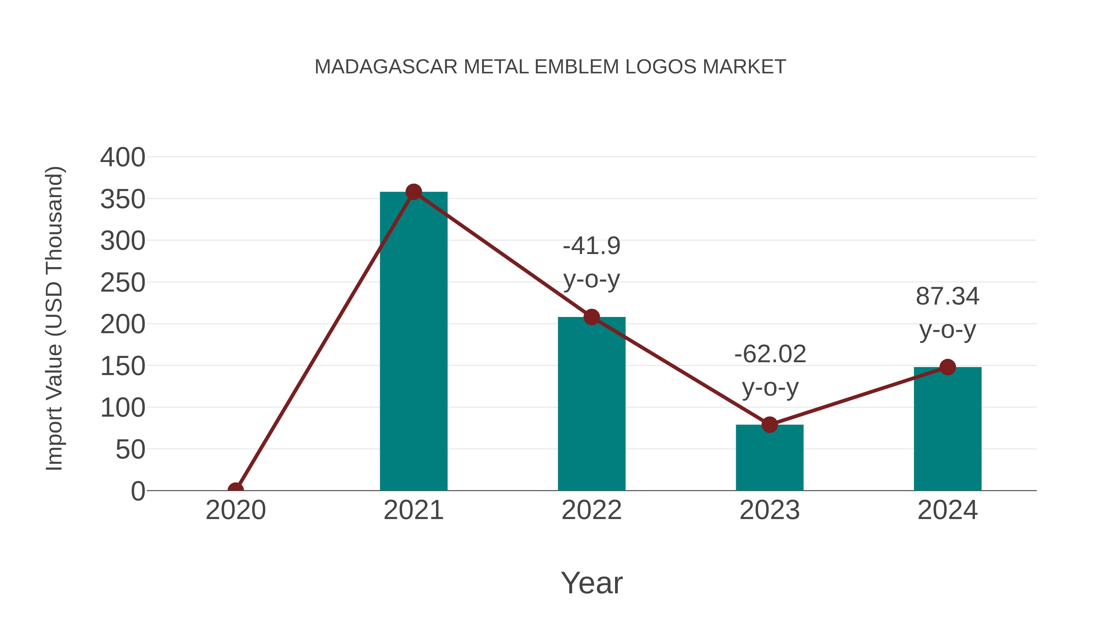  Madagascar Metal Emblem Logos Market: Import Trend Analysis