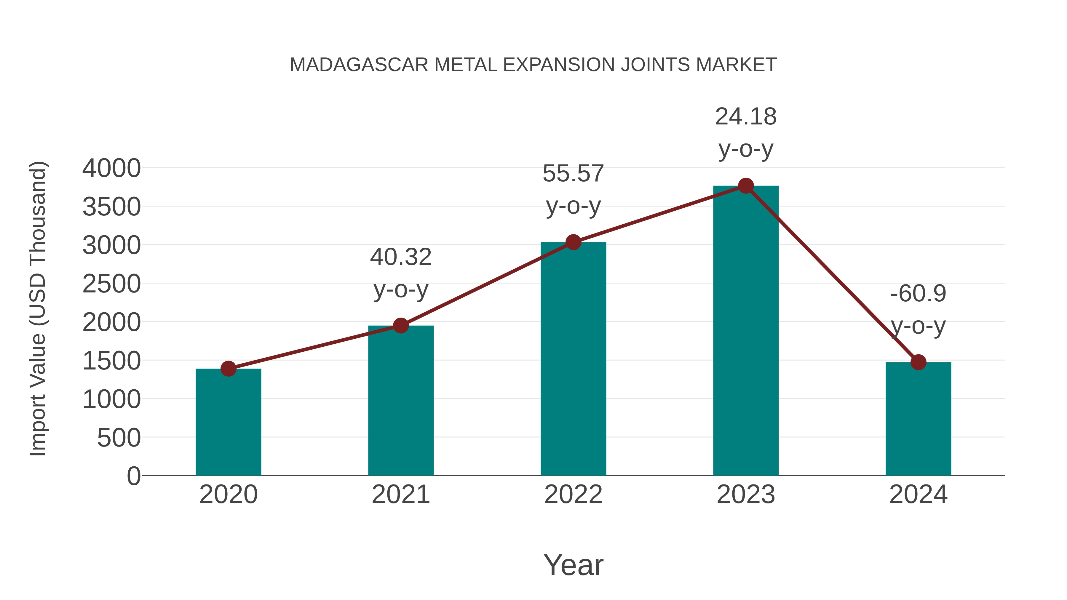  Madagascar Metal Expansion Joints Market: Import Trend Analysis