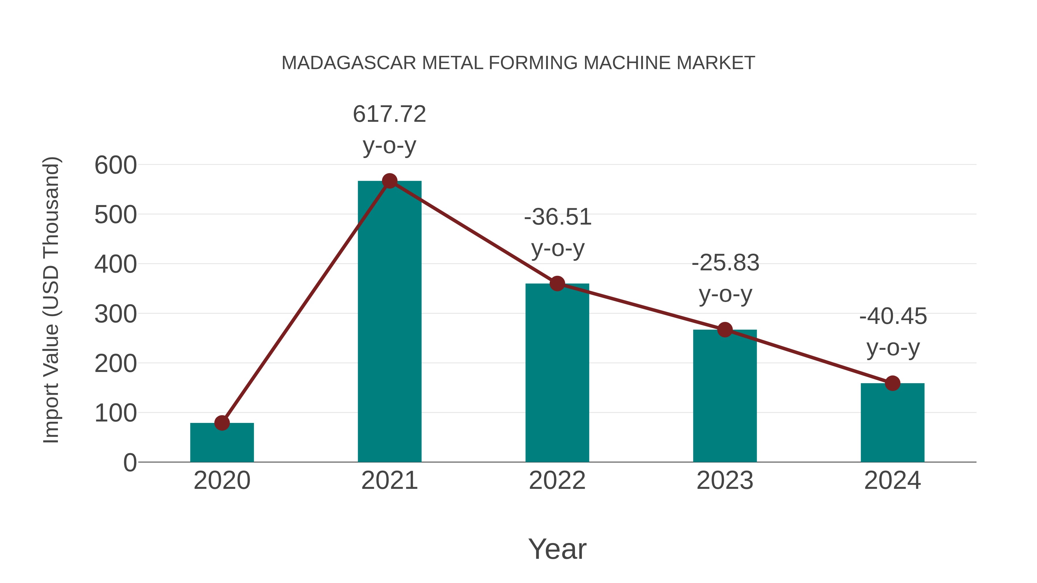 Madagascar Metal Forming Machine Market: Import Trend Analysis