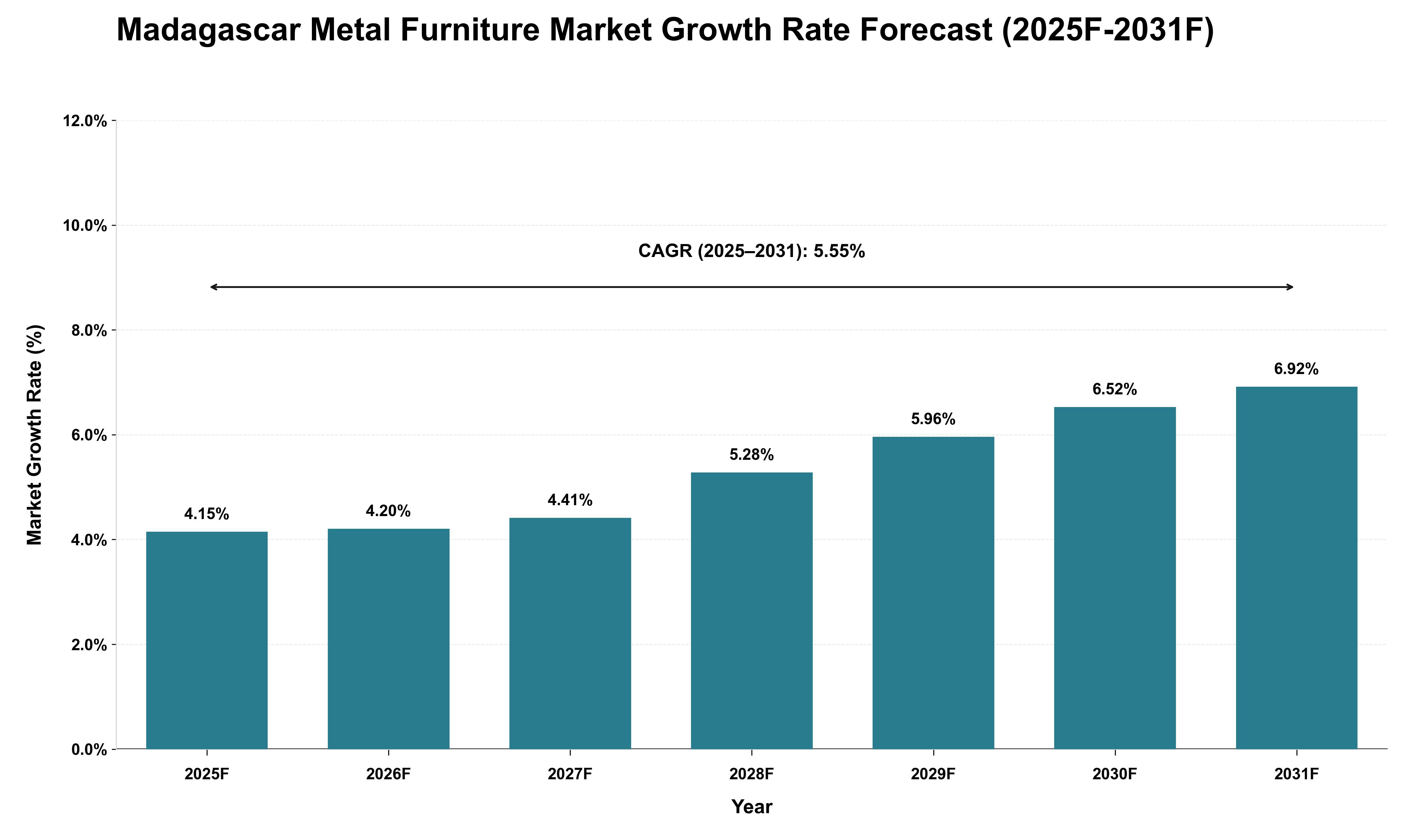 Madagascar Metal Furniture Market Growth Rate Analysis (2025 - 2031)