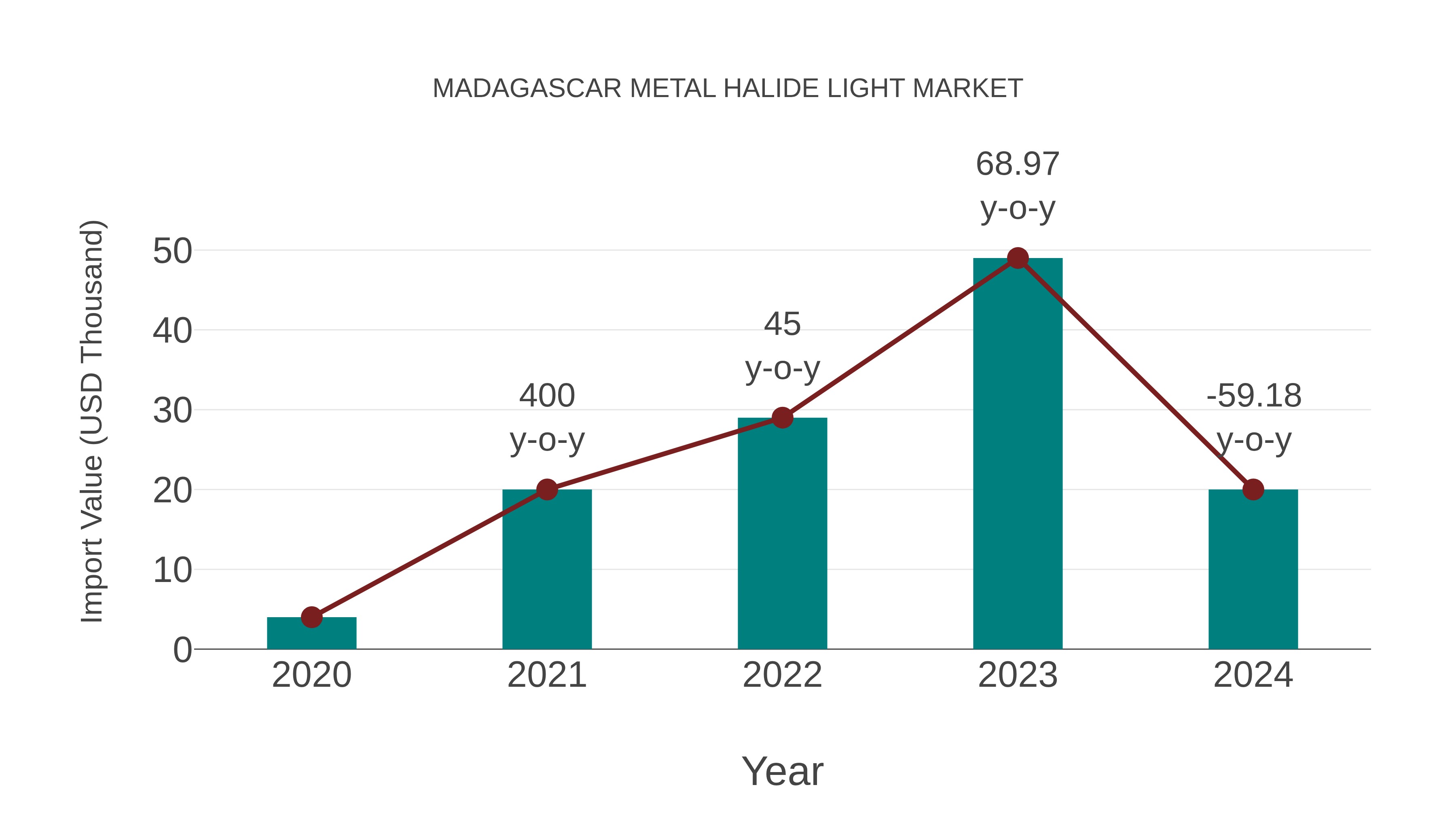 Madagascar Metal Halide Light Market: Import Trend Analysis