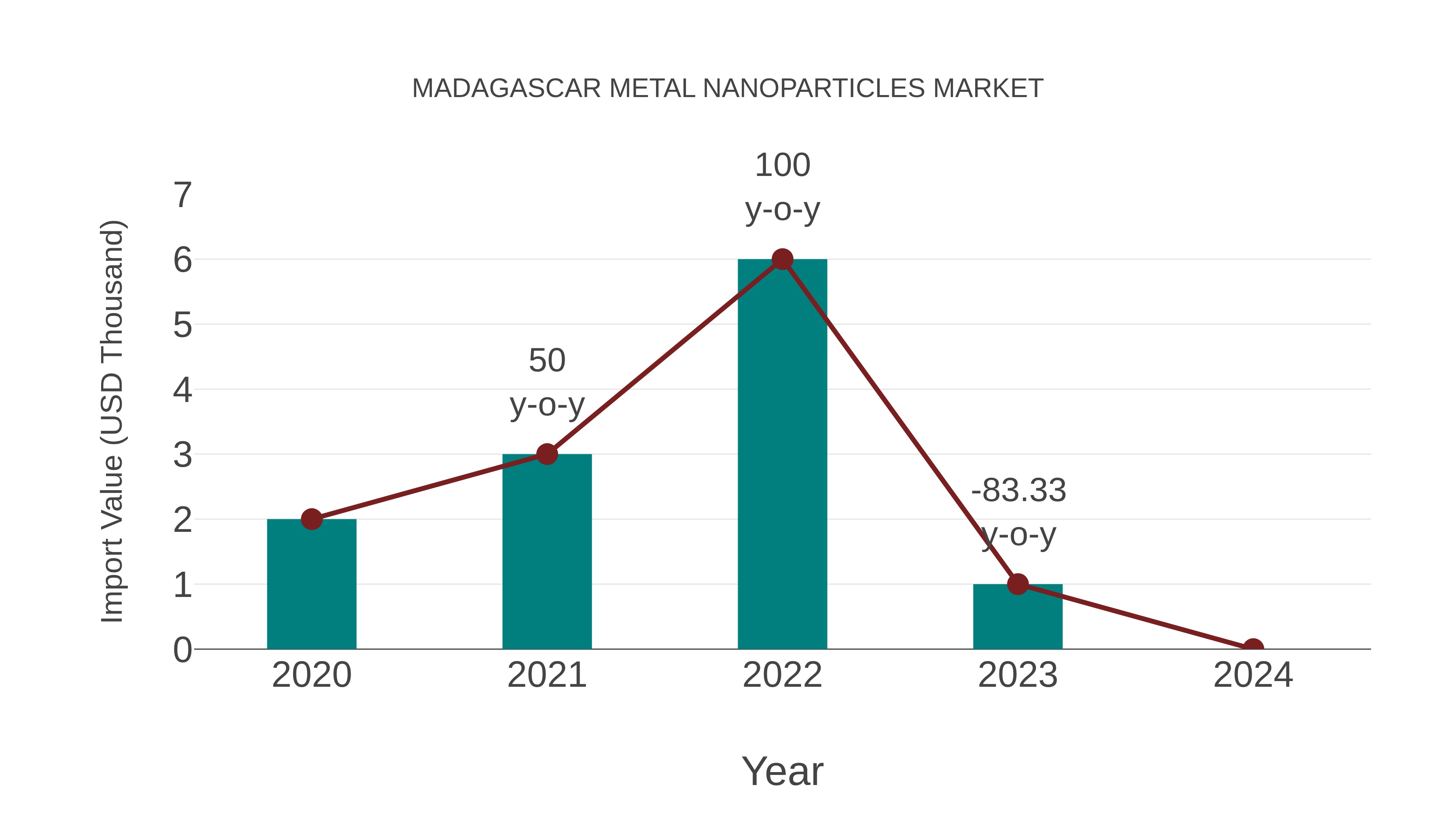  Madagascar Metal Nanoparticles Market: Import Trend Analysis