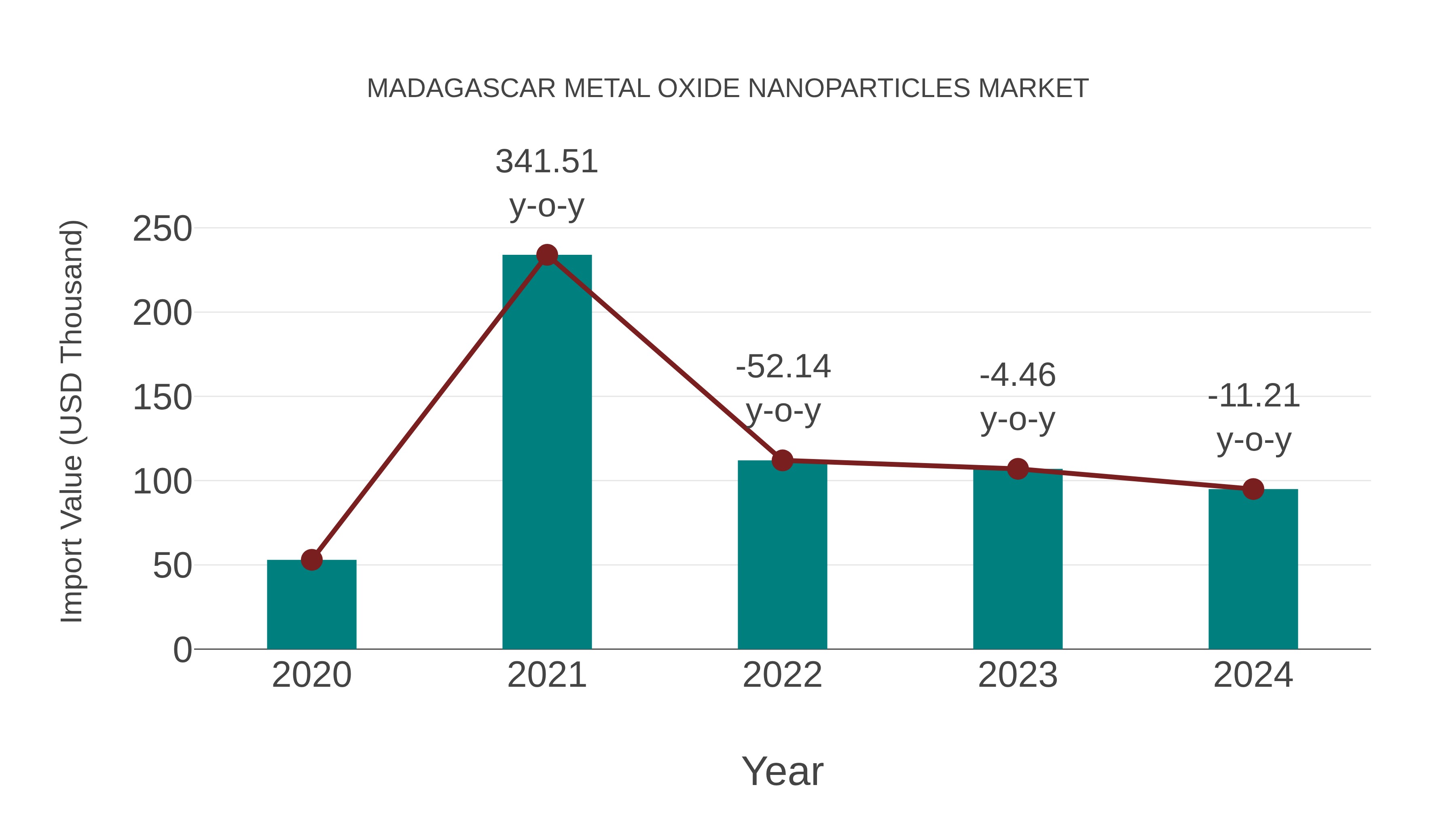  Madagascar Metal Oxide Nanoparticles Market: Import Trend Analysis