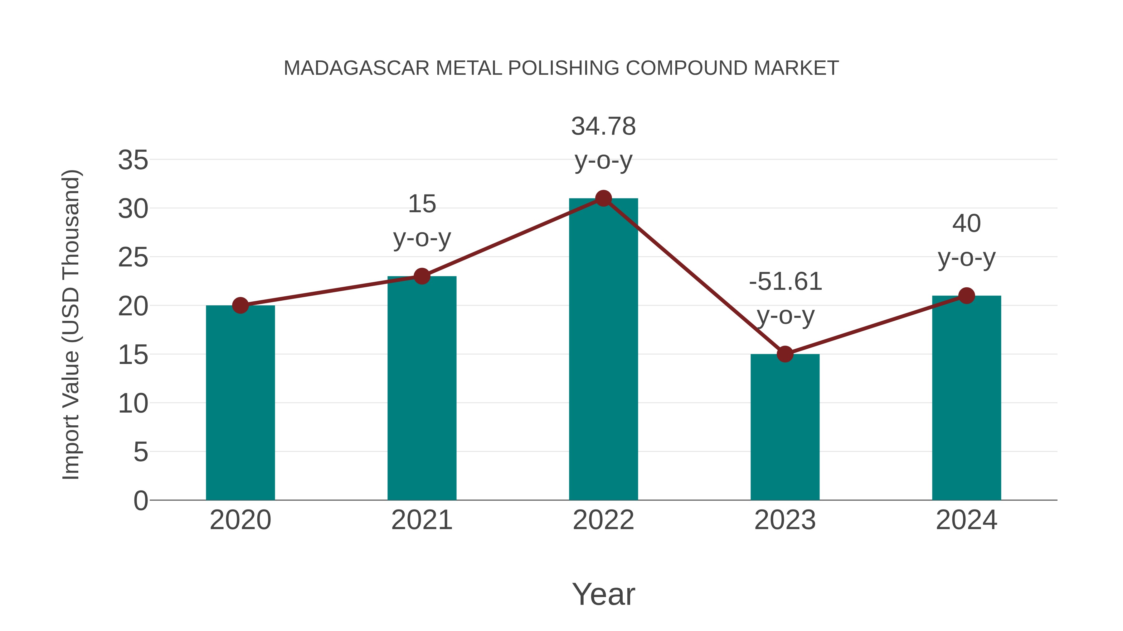  Madagascar Metal Polishing Compound Market: Import Trend Analysis