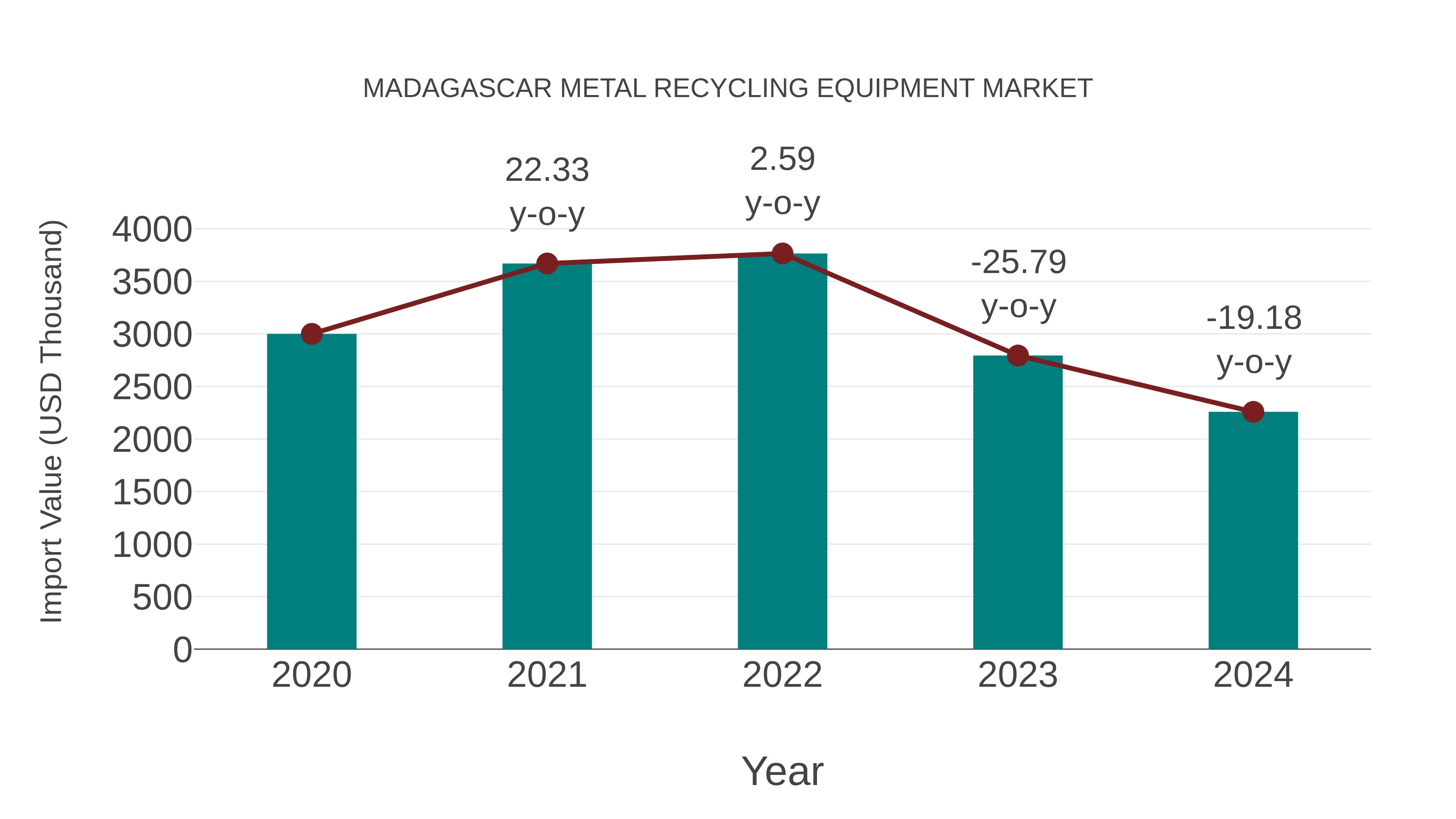  Madagascar Metal Recycling Equipment Market: Import Trend Analysis