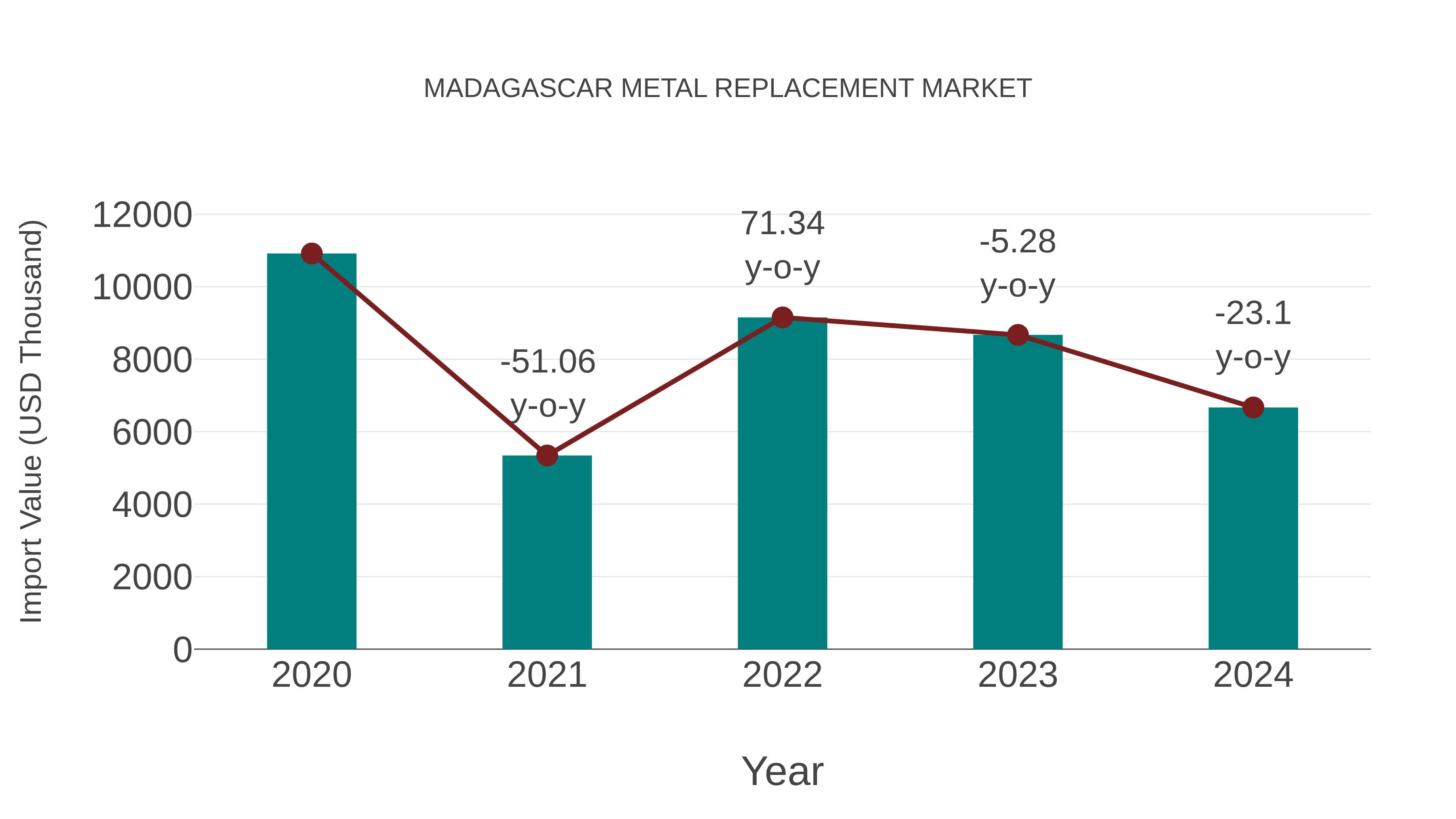  Madagascar Metal Replacement Market: Import Trend Analysis