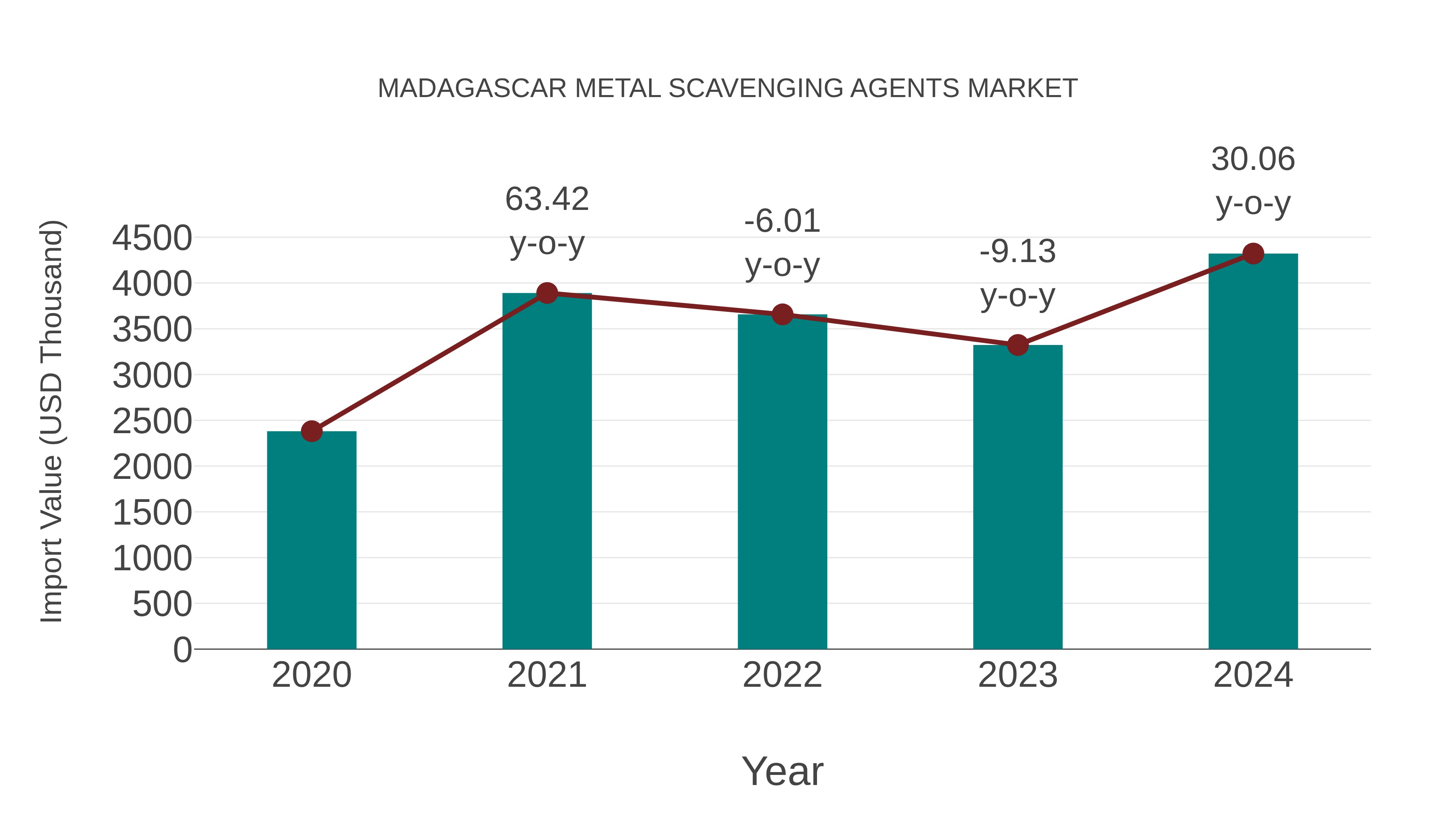  Madagascar Metal Scavenging Agents Market: Import Trend Analysis