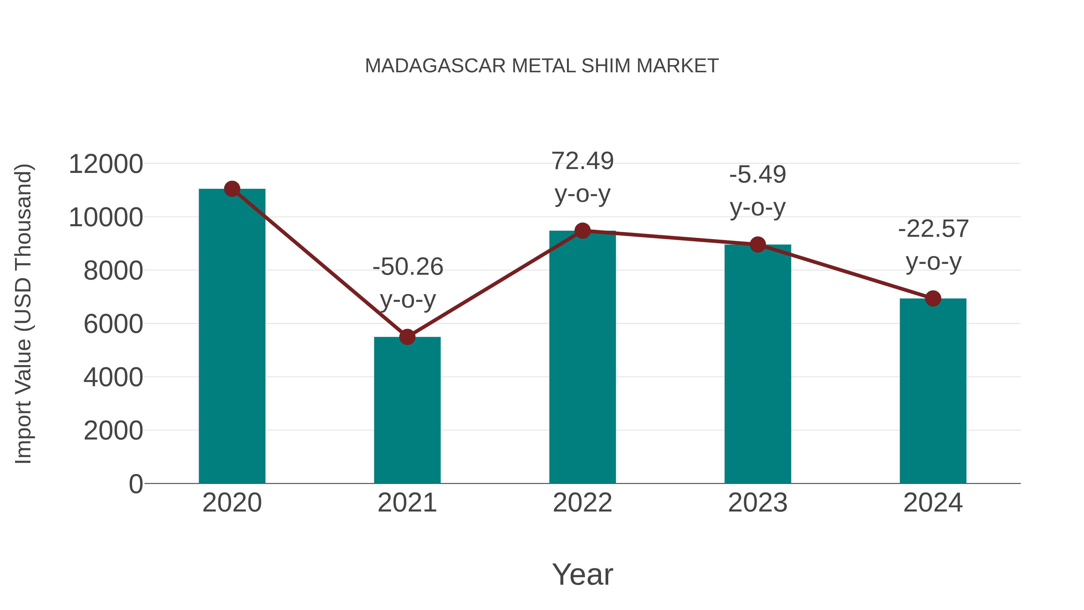 Madagascar Metal Shim Market: Import Trend Analysis
