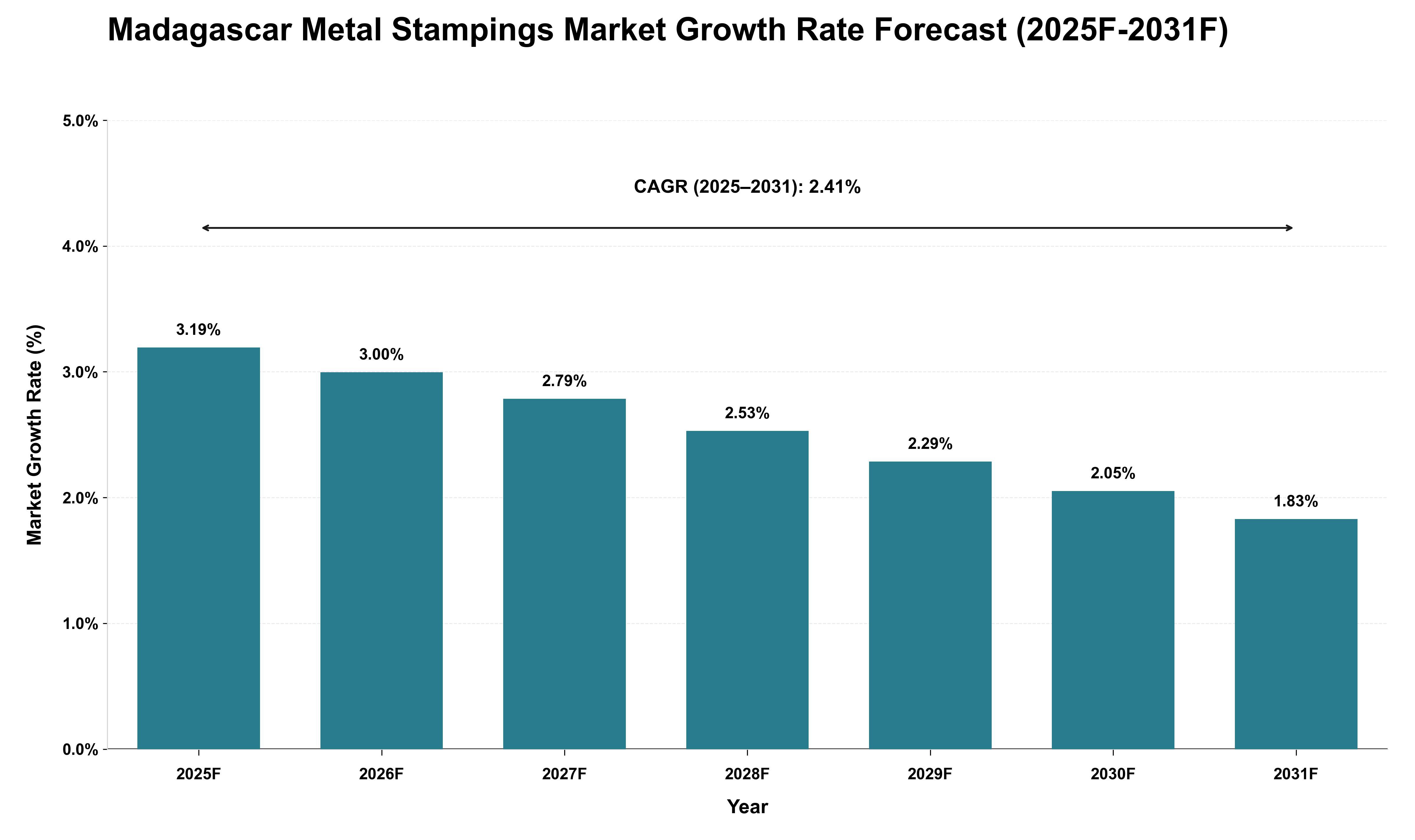 Madagascar Metal Stampings Market Growth Rate Analysis (2025 - 2031)