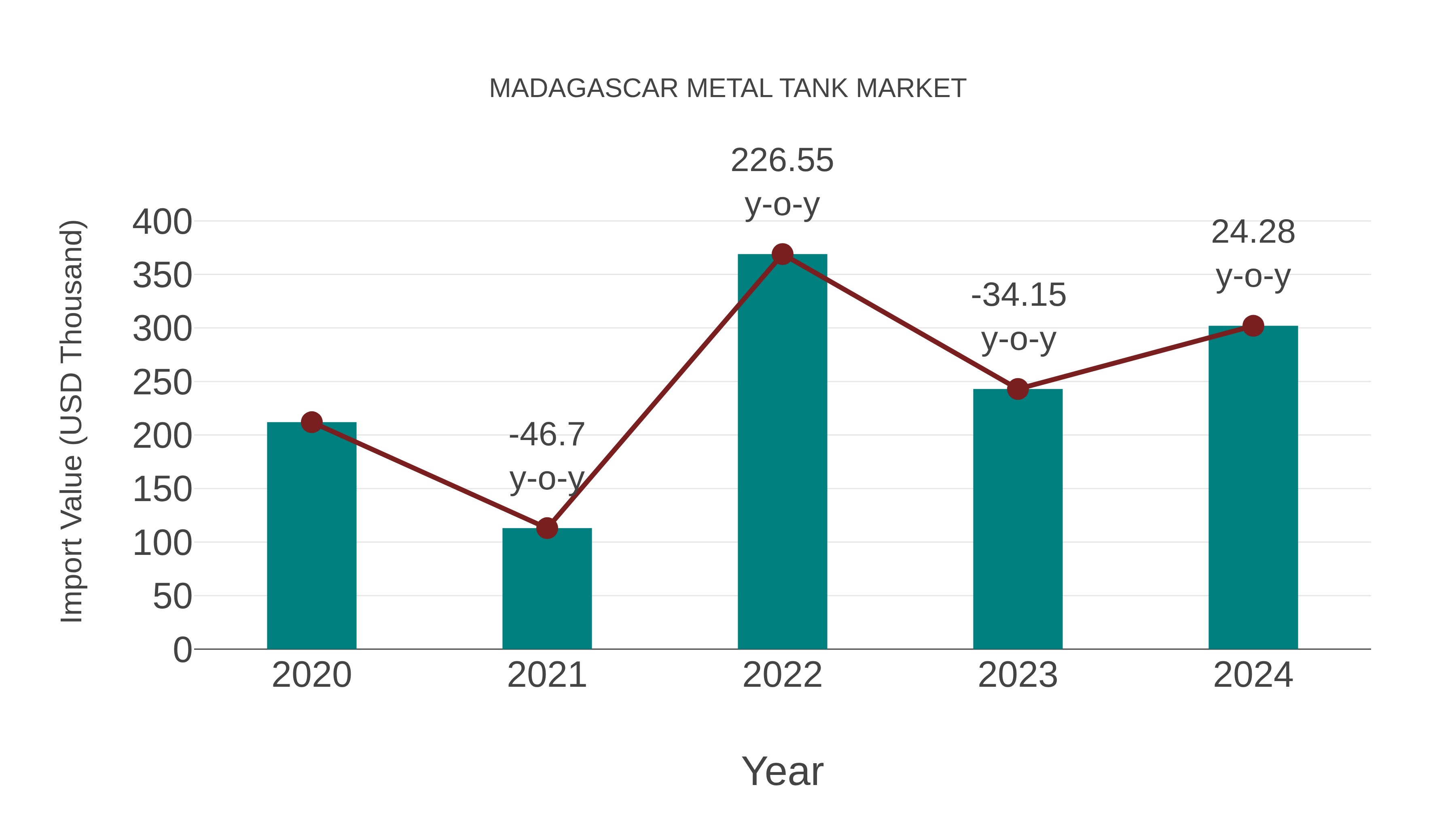  Madagascar Metal Tank Market: Import Trend Analysis