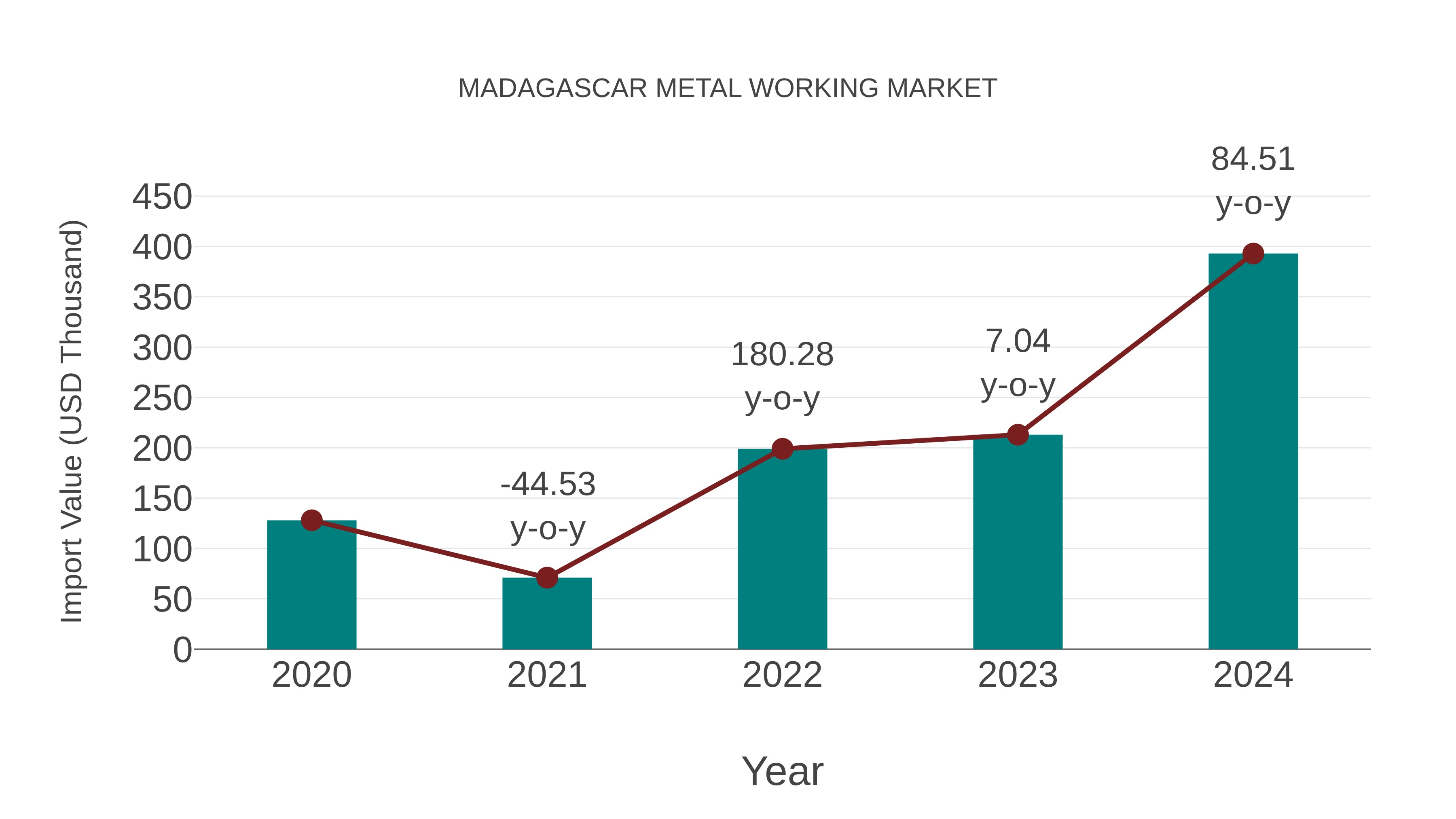 Madagascar Metal Working Market: Import Trend Analysis