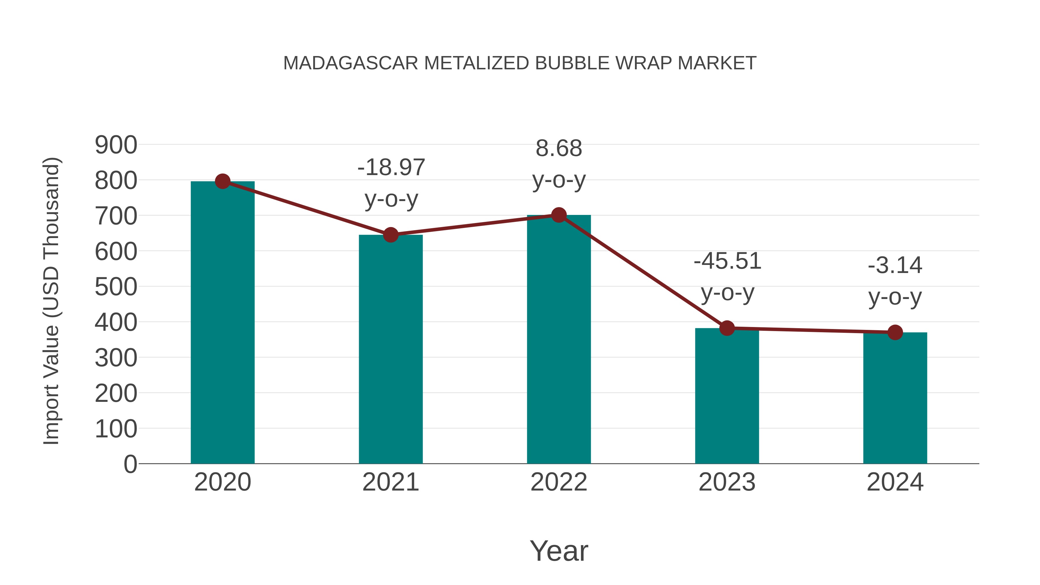  Madagascar Metalized Bubble Wrap Market: Import Trend Analysis