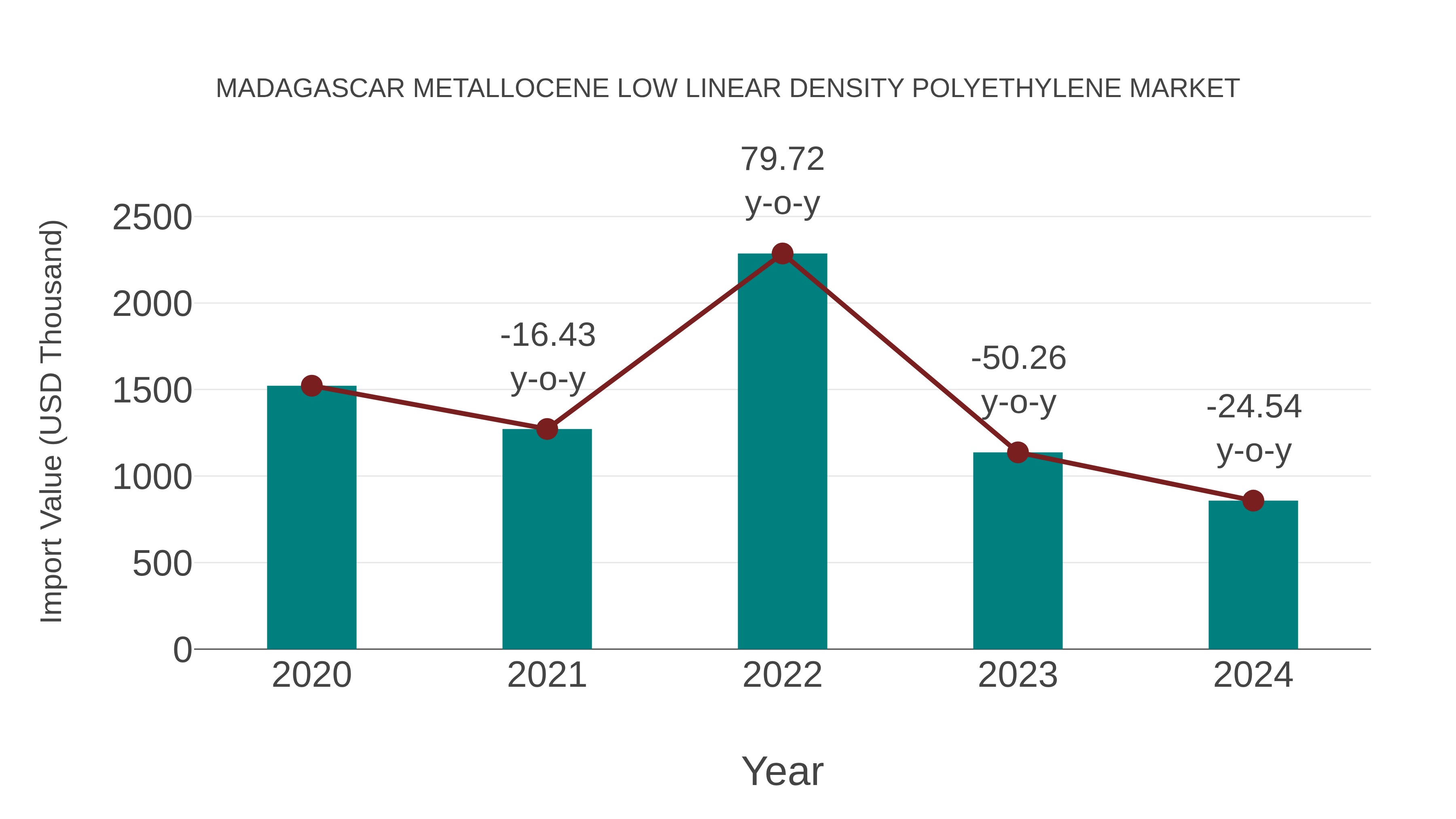  Madagascar Metallocene Low Linear Density Polyethylene Market: Import Trend Analysis