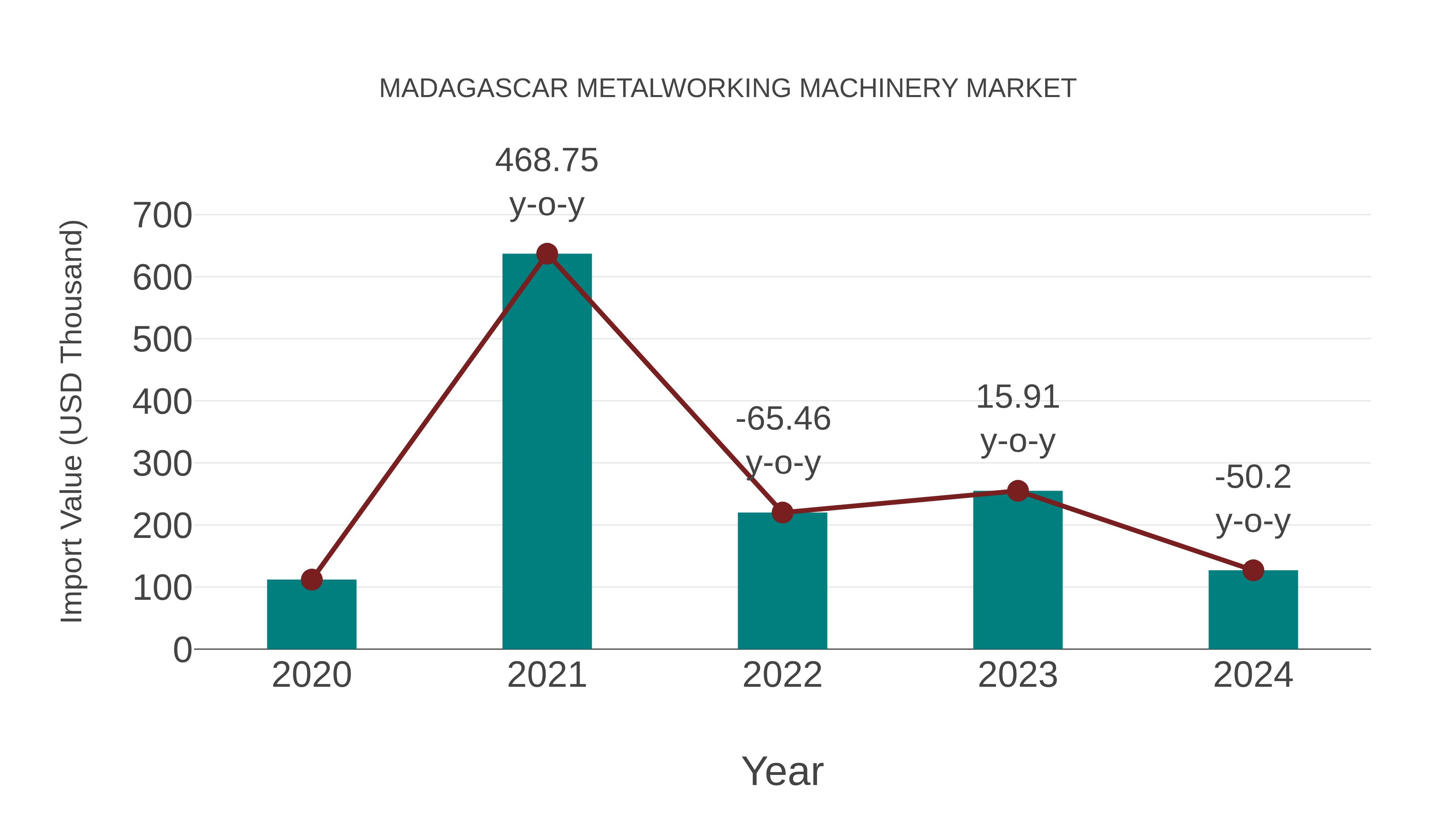  Madagascar Metalworking Machinery Market: Import Trend Analysis