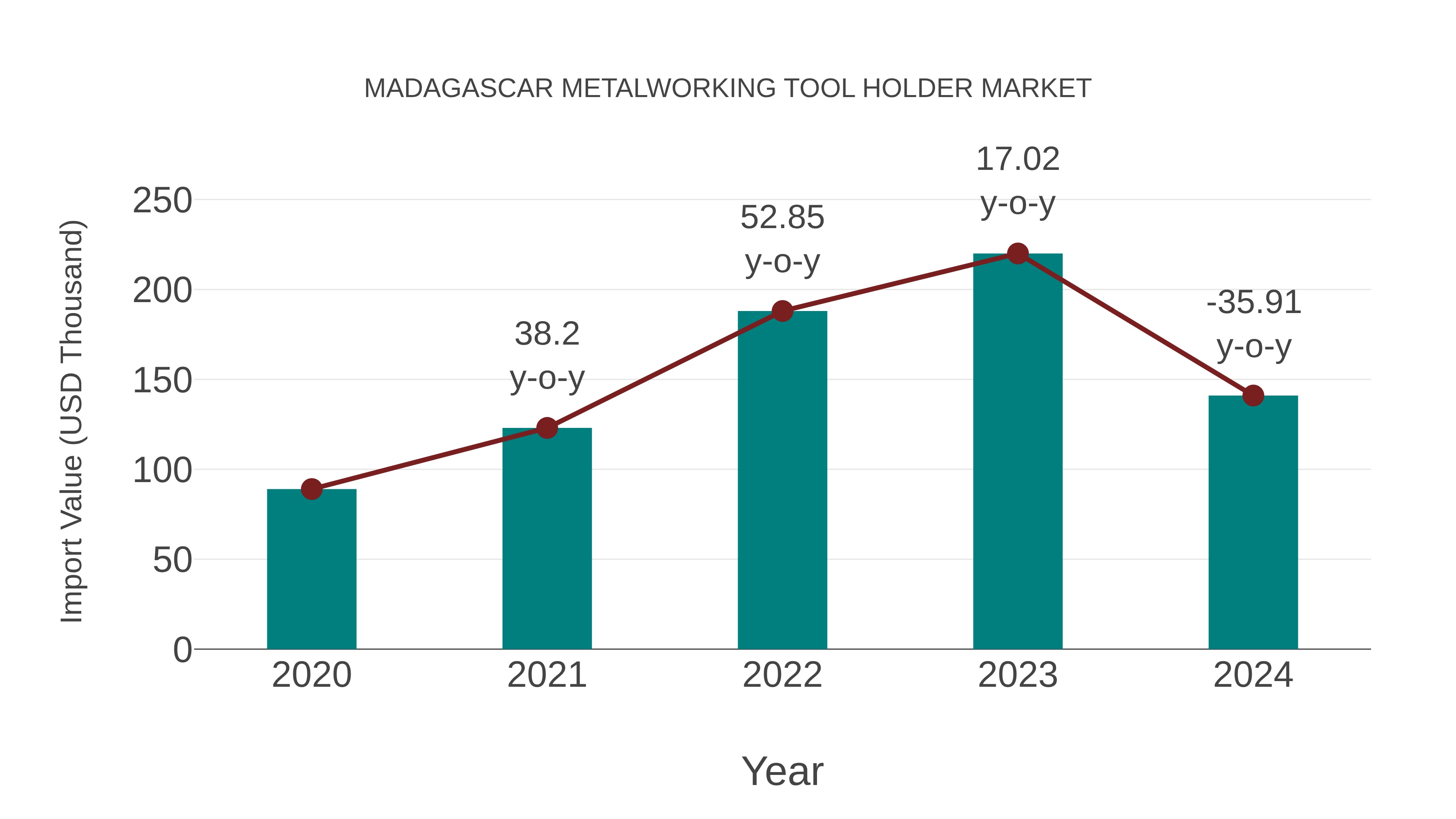  Madagascar Metalworking Tool Holder Market: Import Trend Analysis