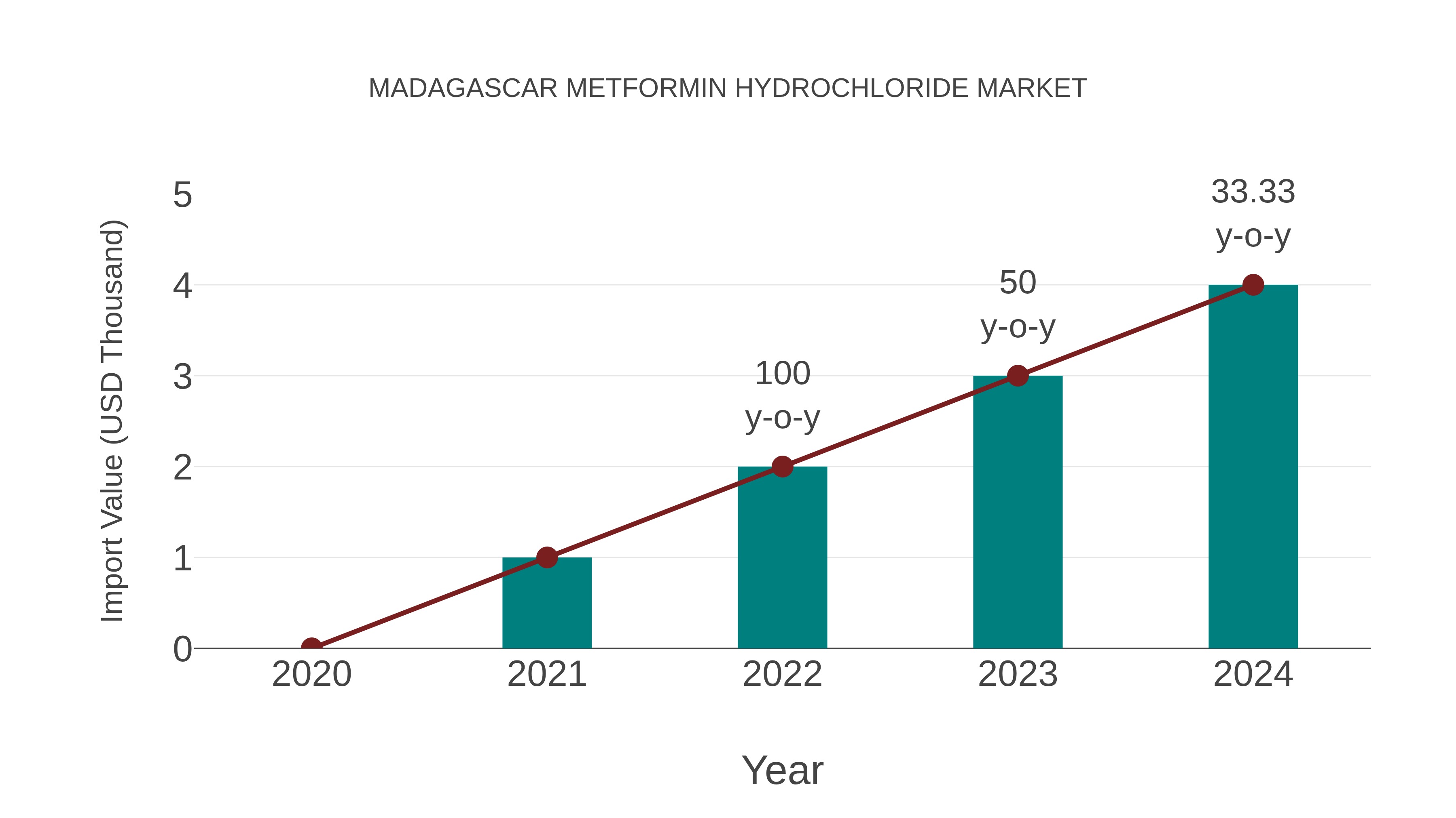  Madagascar Metformin Hydrochloride Market: Import Trend Analysis