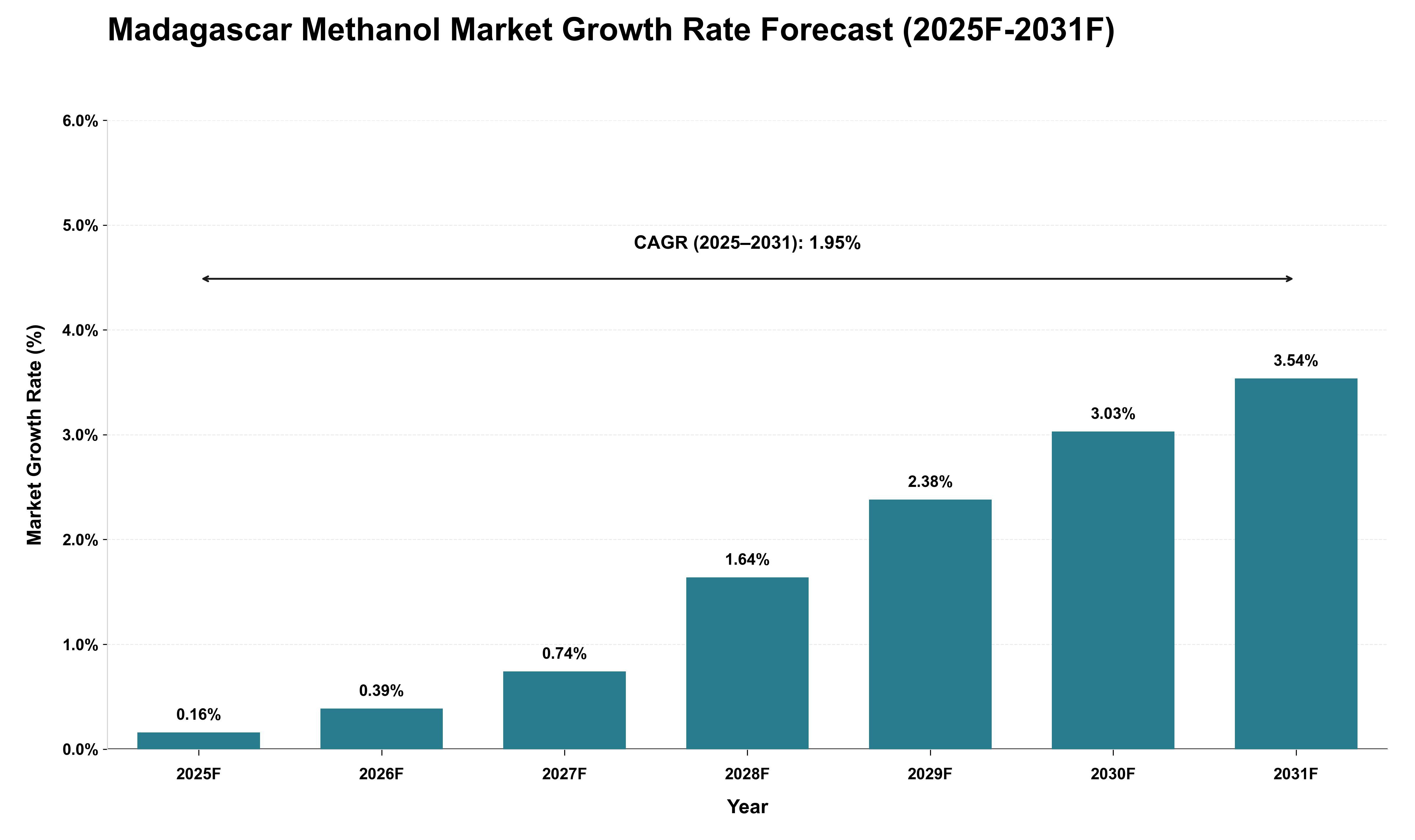 Madagascar Methanol Market Growth Rate Analysis (2025 - 2031)