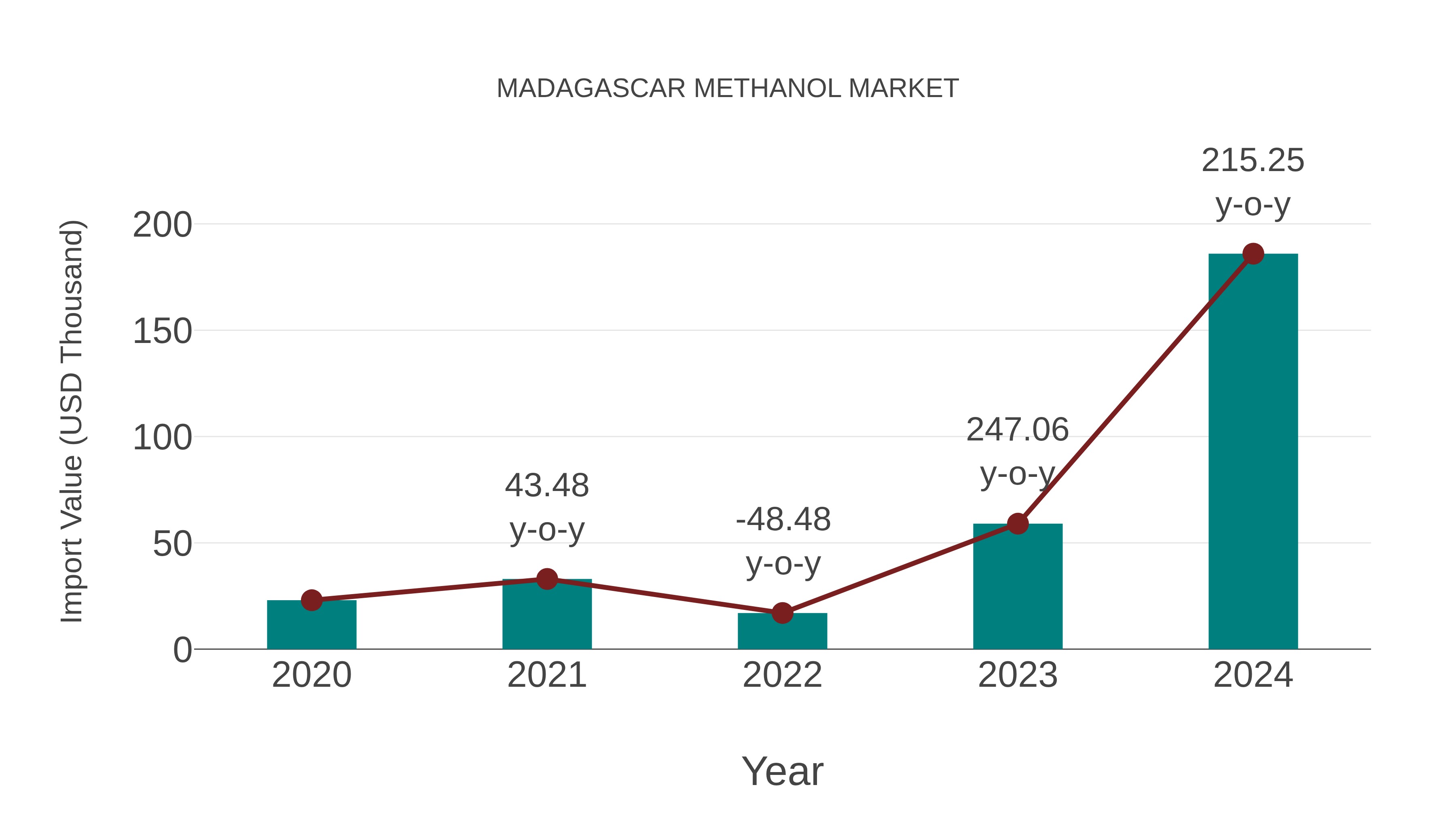 Madagascar Methanol Market: Import Trend Analysis
