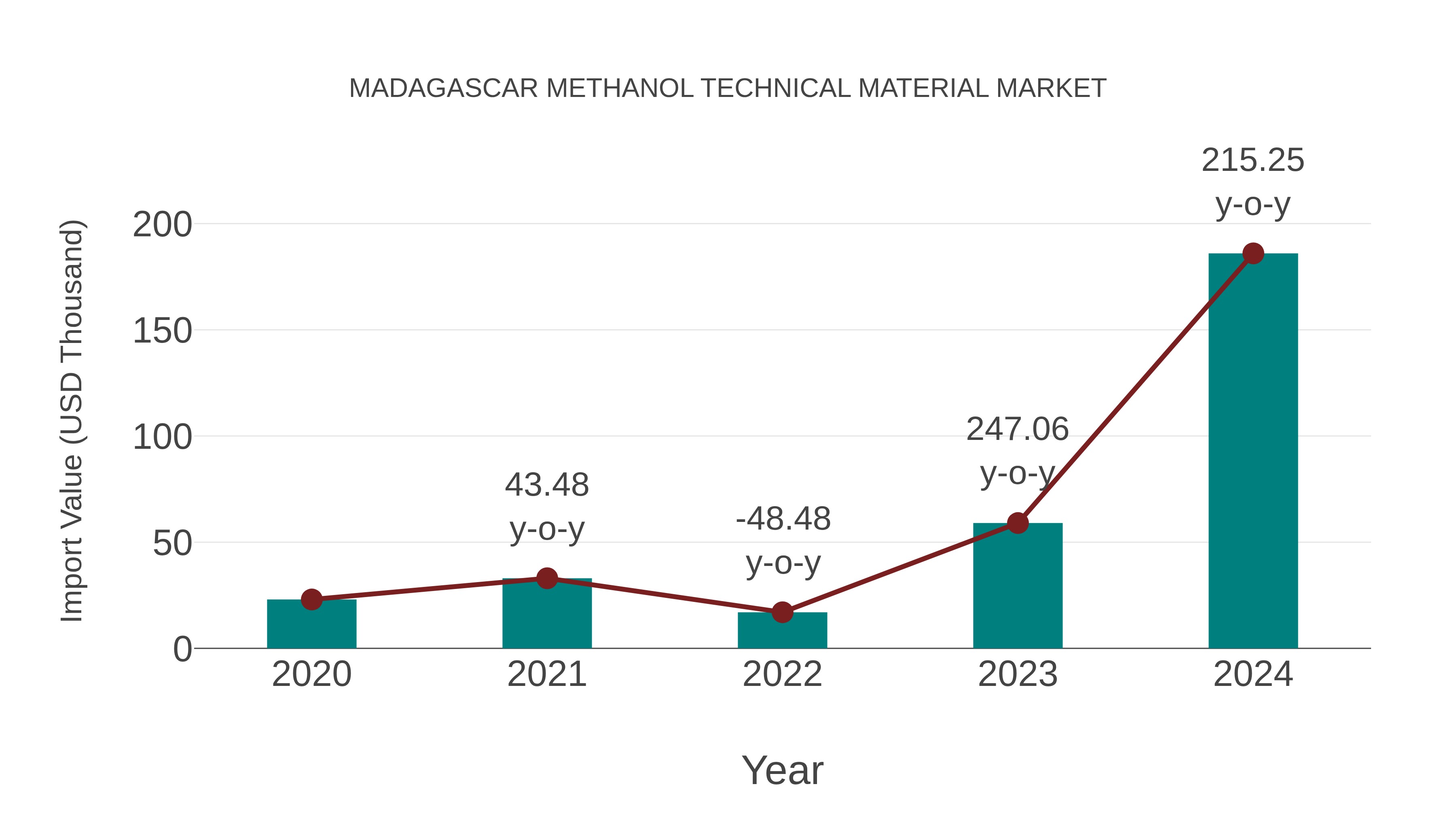  Madagascar Methanol Technical Material Market: Import Trend Analysis