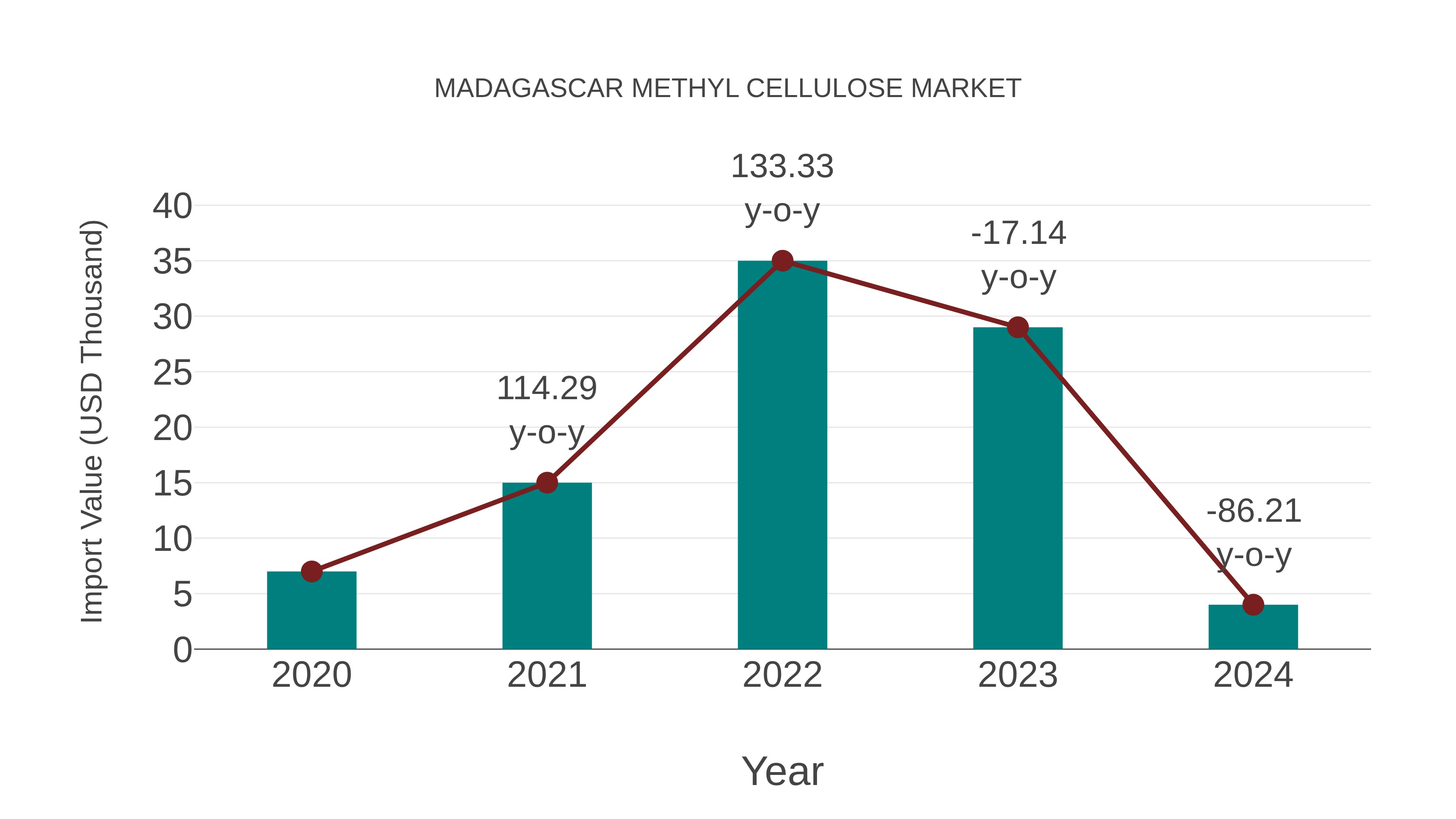  Madagascar Methyl Cellulose Market: Import Trend Analysis
