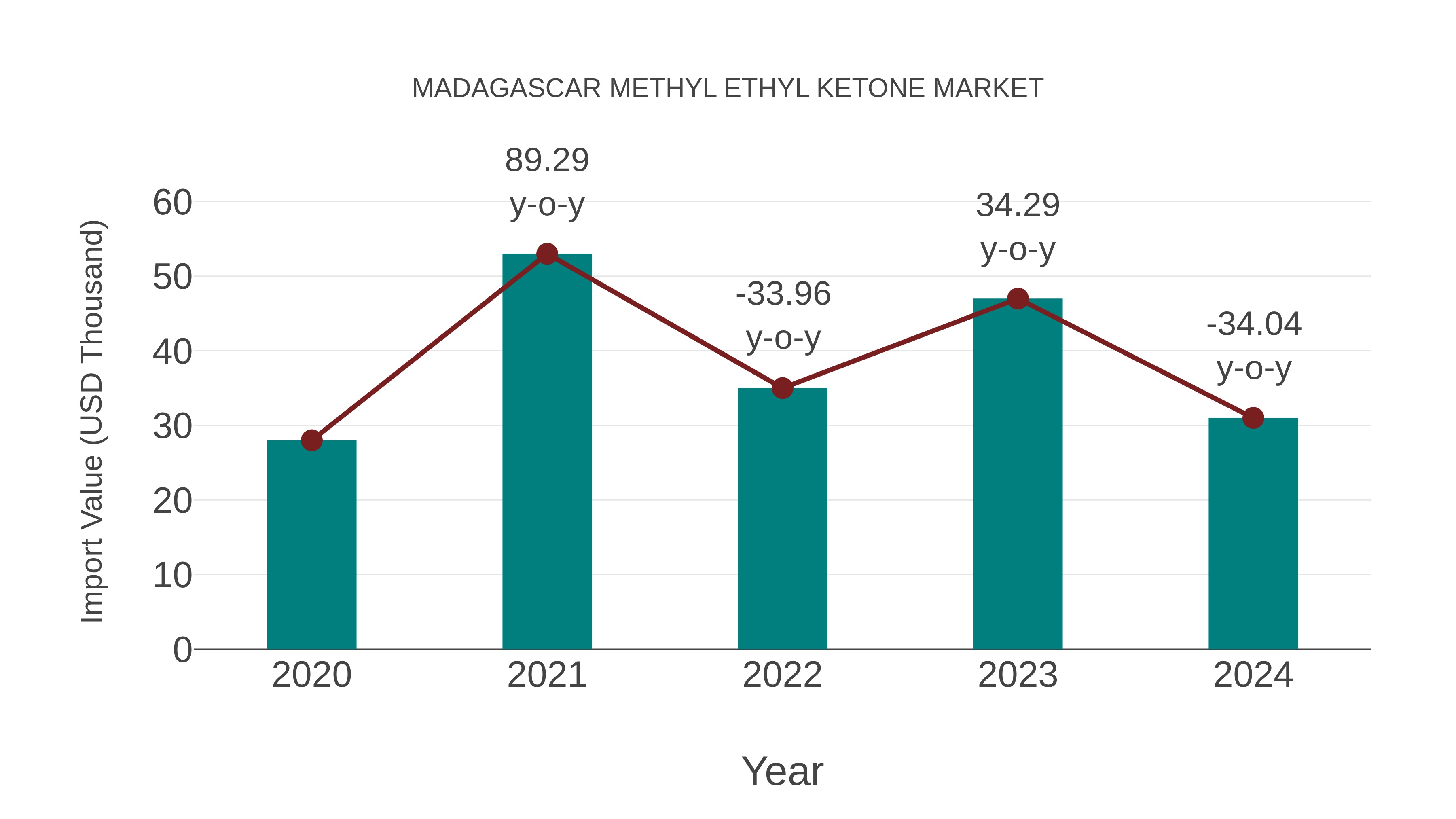 Madagascar Methyl Ethyl Ketone Market: Import Trend Analysis