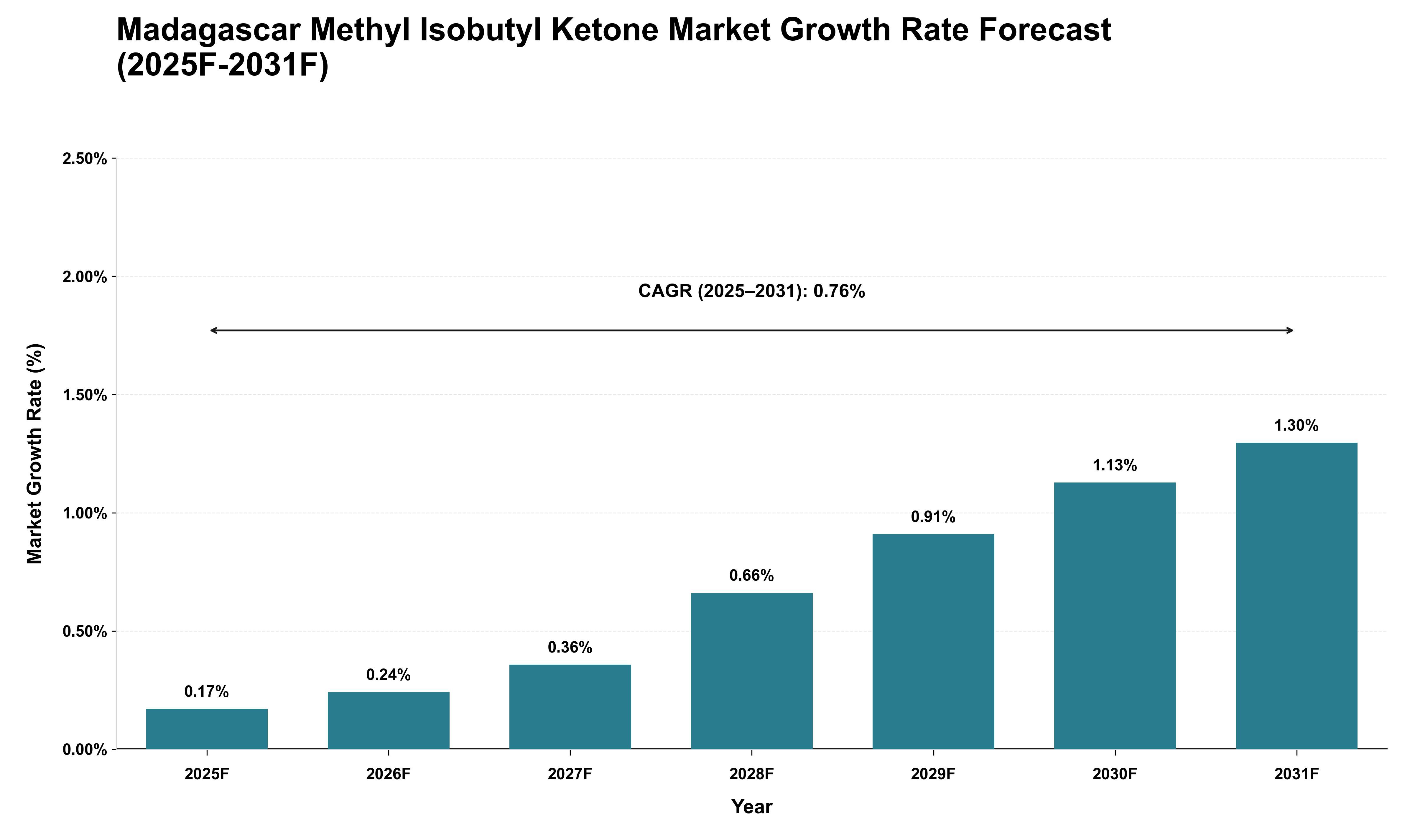 Madagascar Methyl Isobutyl Ketone Market Growth Rate Analysis (2025 - 2031)
