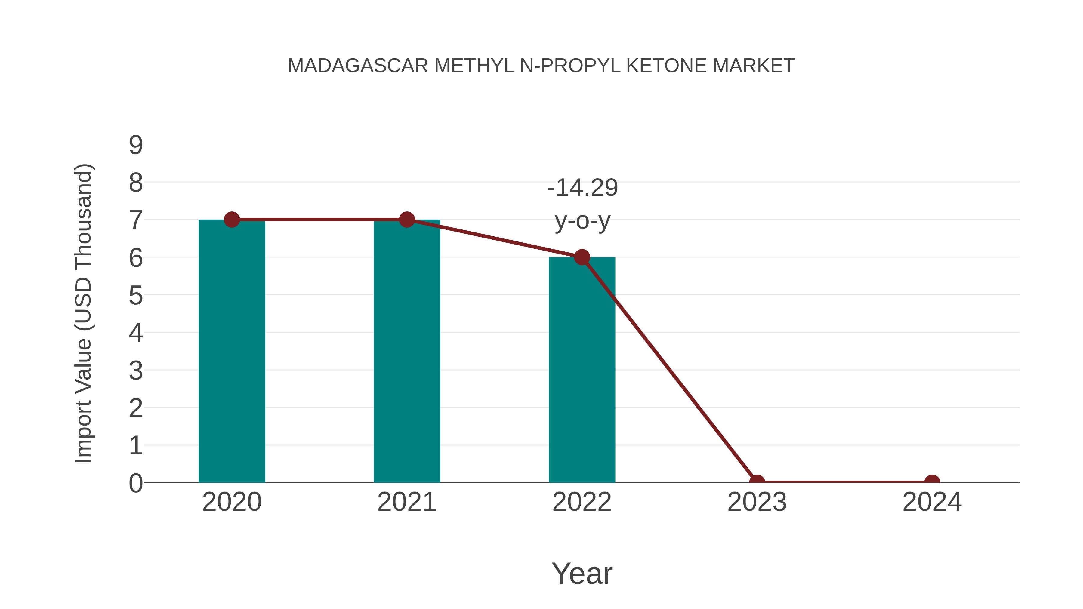  Madagascar Methyl N-propyl Ketone Market: Import Trend Analysis