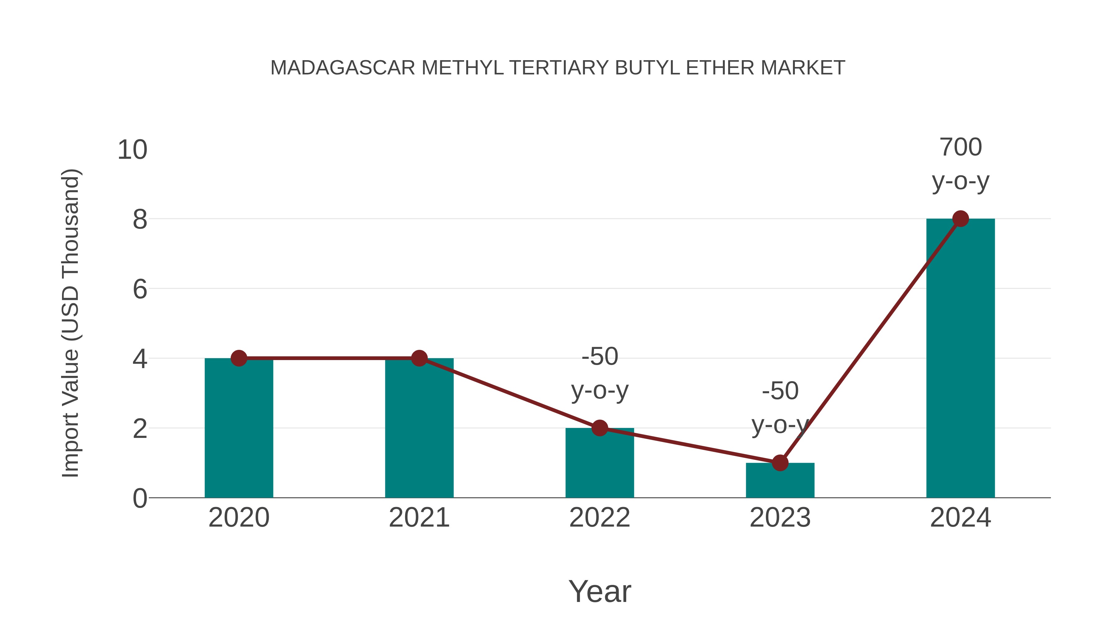  Madagascar Methyl Tertiary Butyl Ether Market: Import Trend Analysis