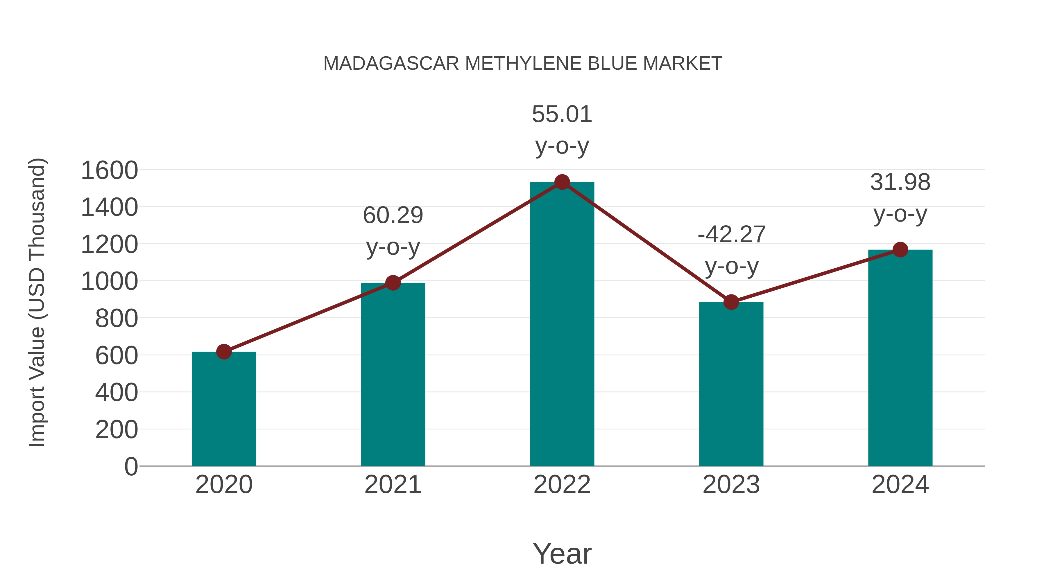 Madagascar Methylene Blue Market: Import Trend Analysis