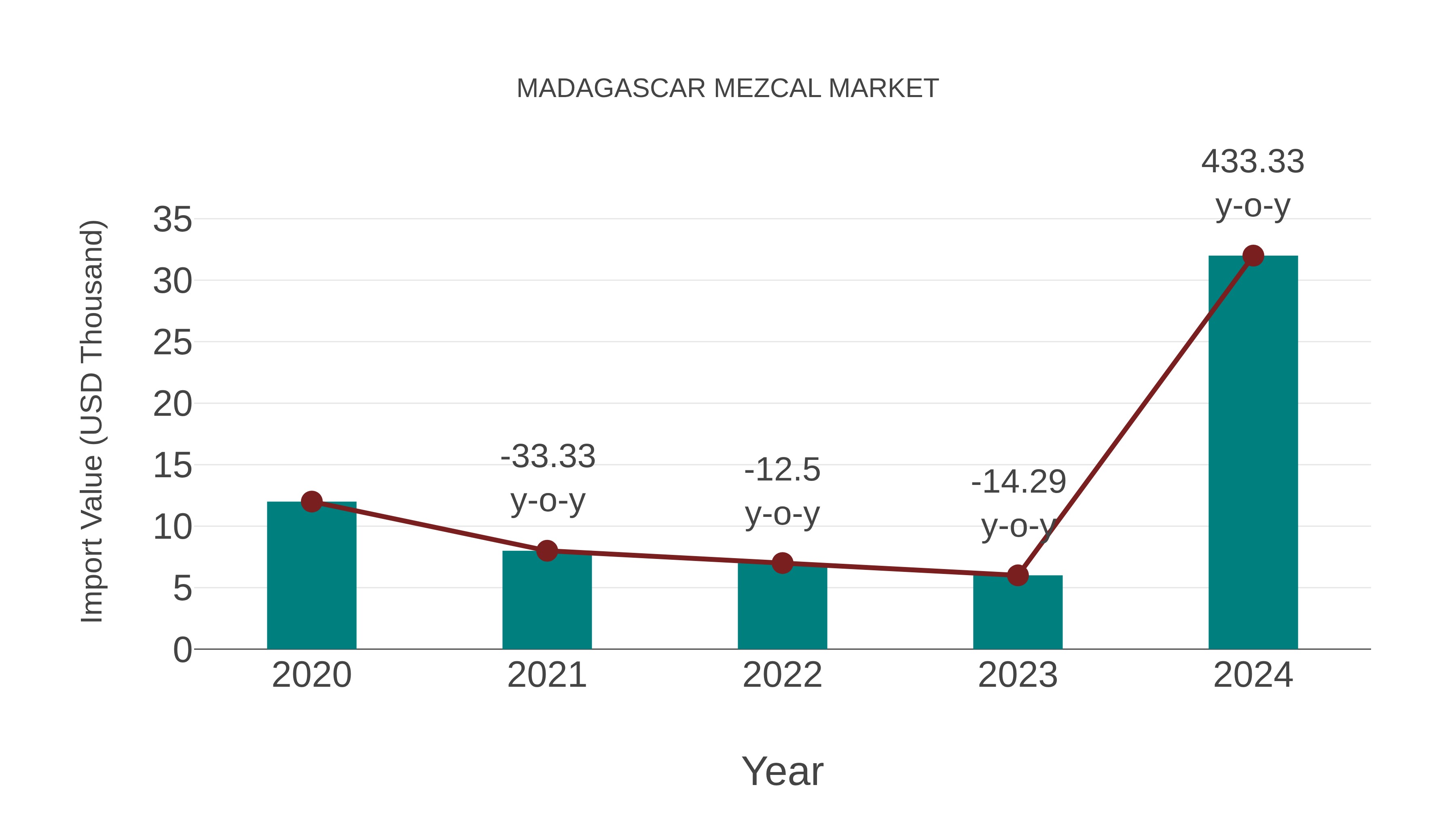  Madagascar Mezcal Market: Import Trend Analysis