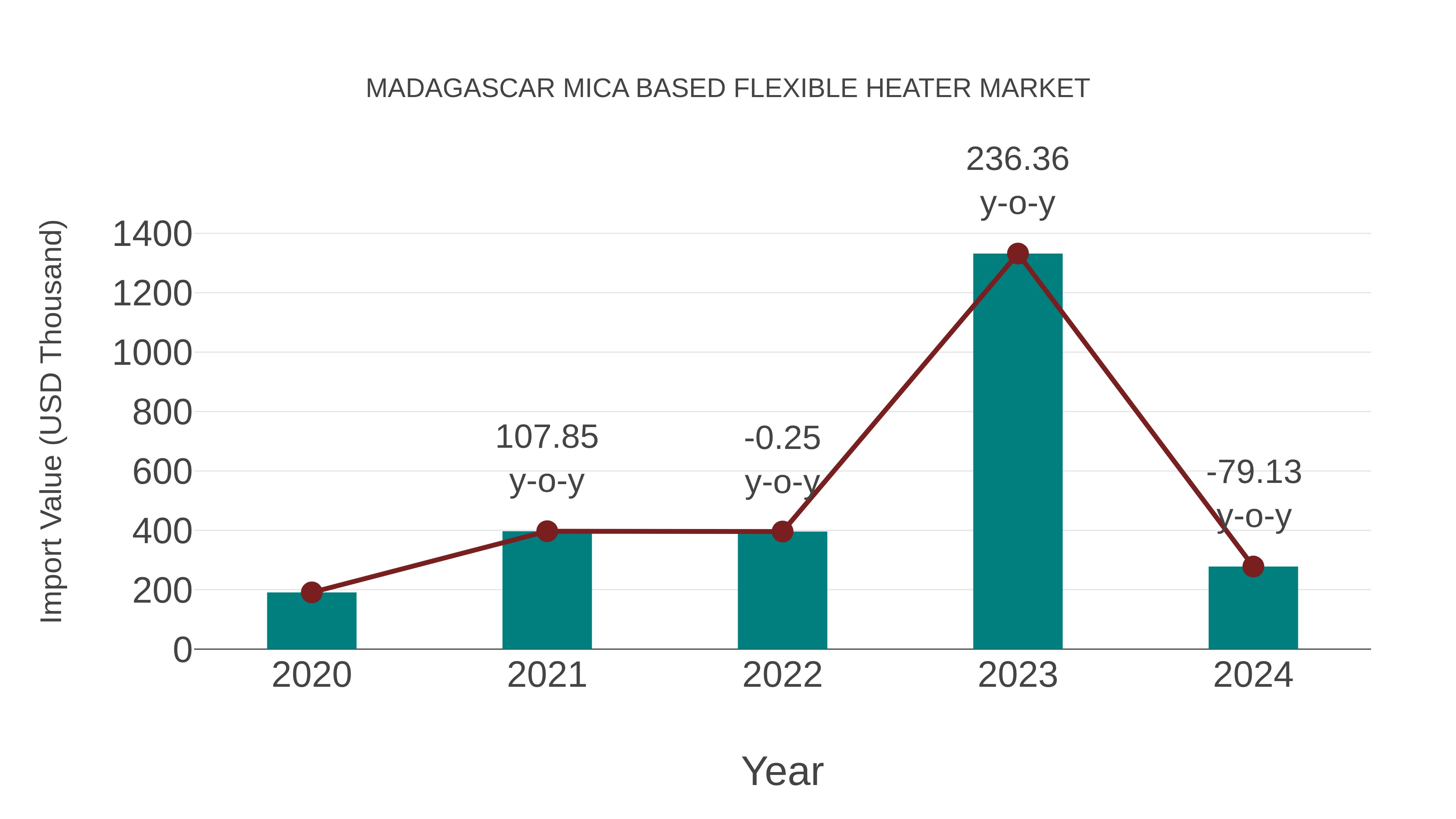  Madagascar Mica Based Flexible Heater Market: Import Trend Analysis