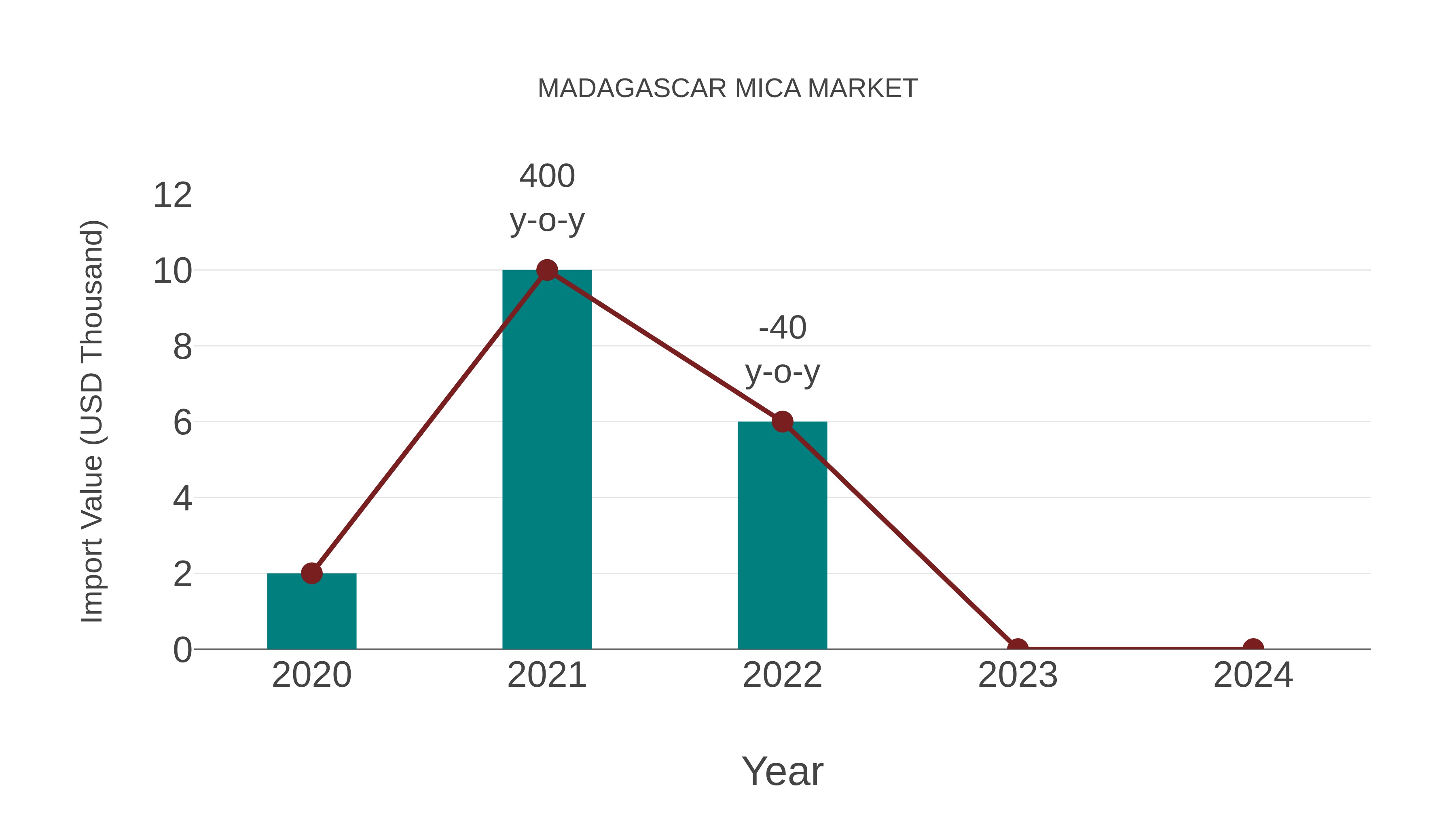  Madagascar Mica Market: Import Trend Analysis