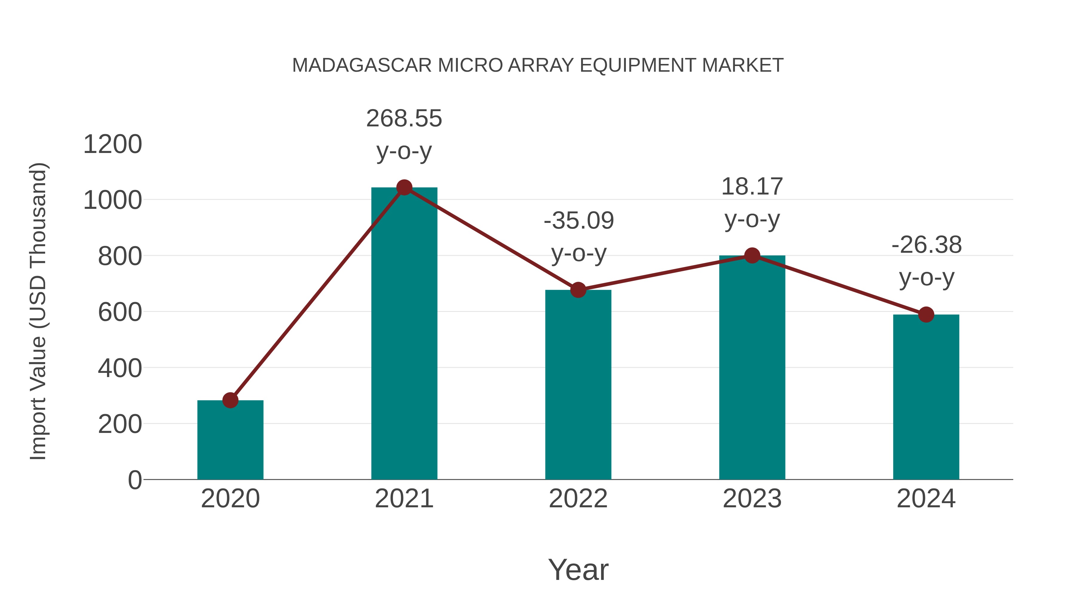  Madagascar Micro Array Equipment Market: Import Trend Analysis