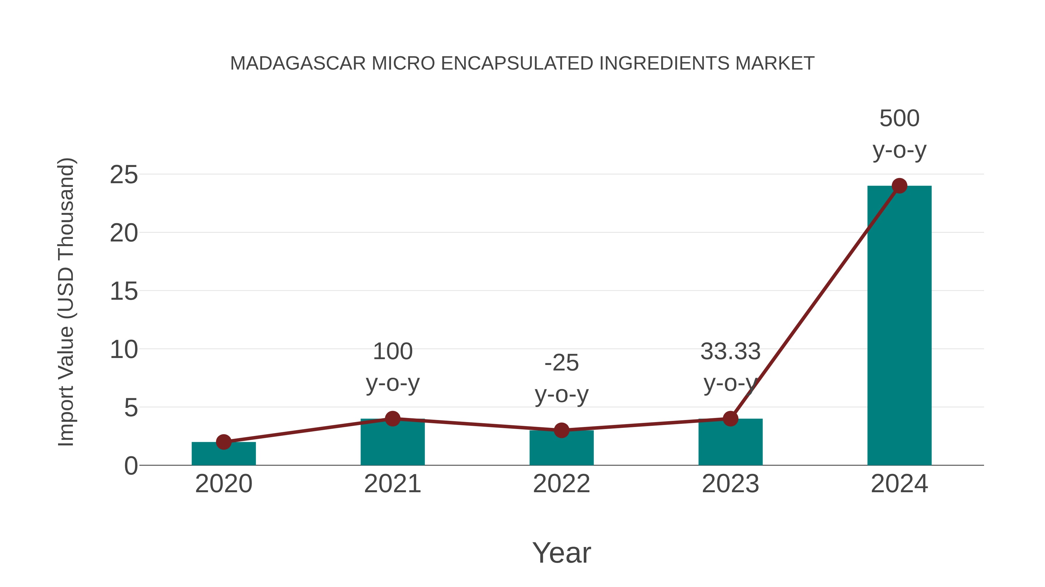 Madagascar Micro Encapsulated Ingredients Market: Import Trend Analysis
