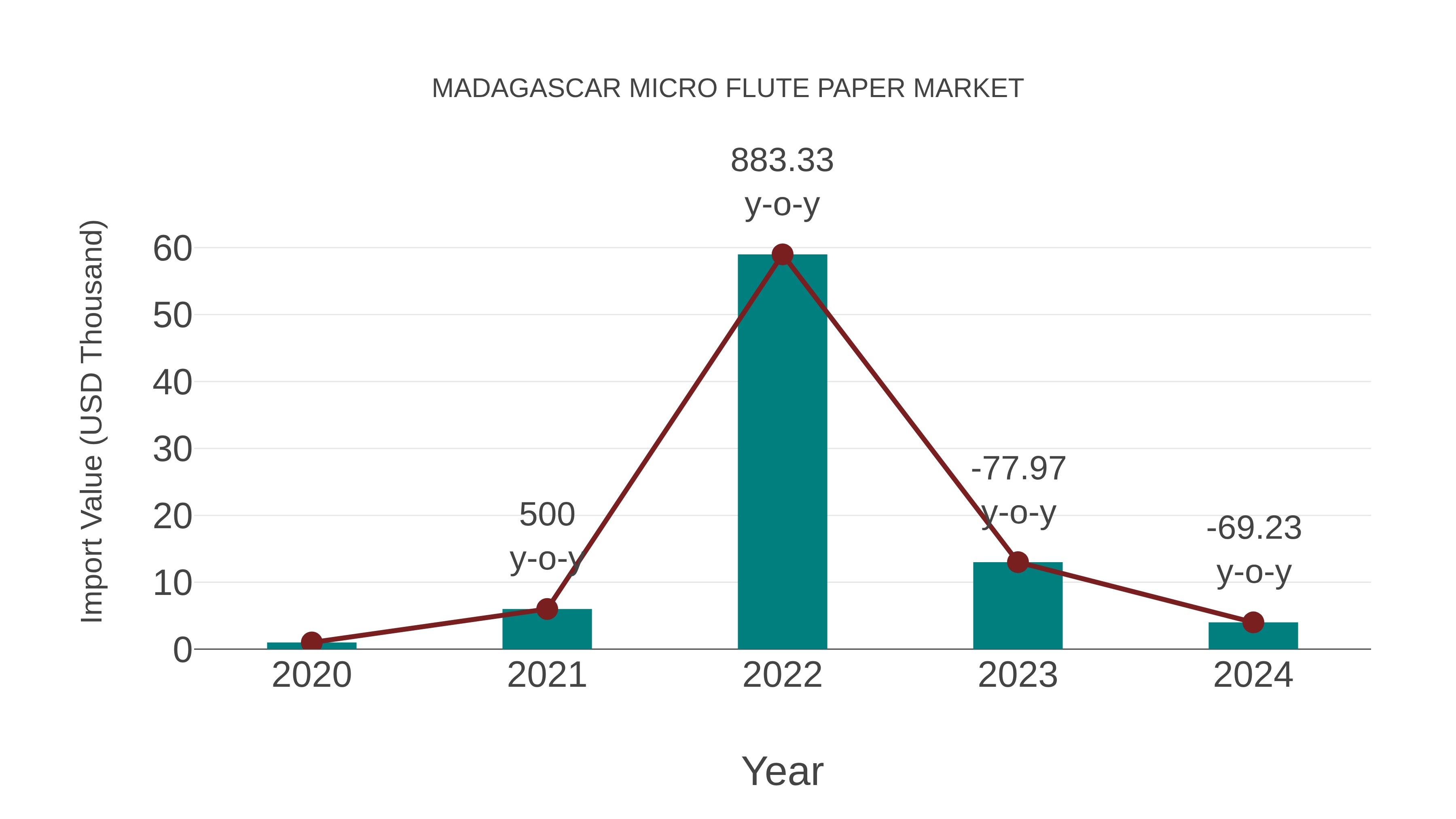  Madagascar Micro Flute Paper Market: Import Trend Analysis