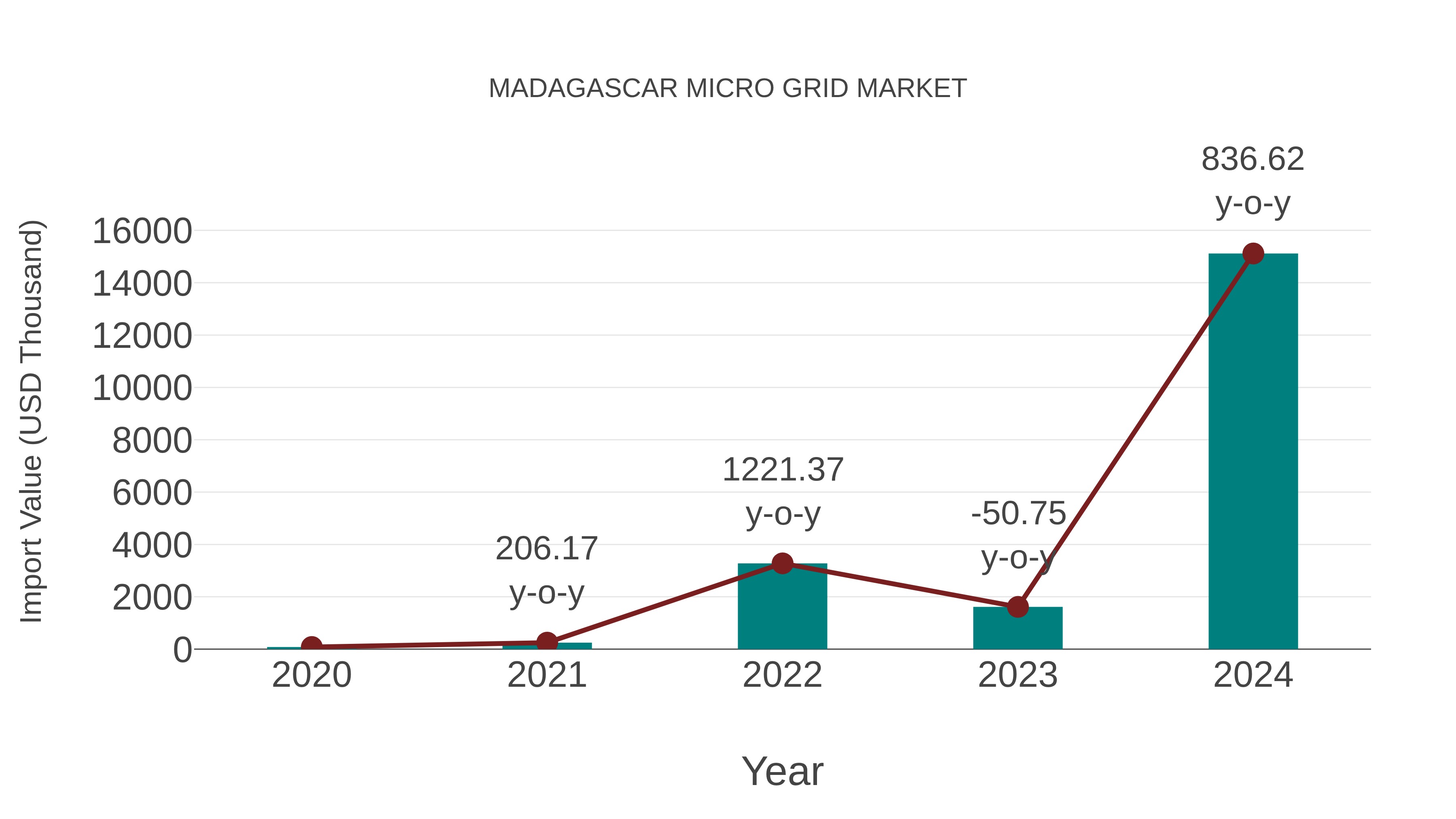  Madagascar Micro Grid Market: Import Trend Analysis