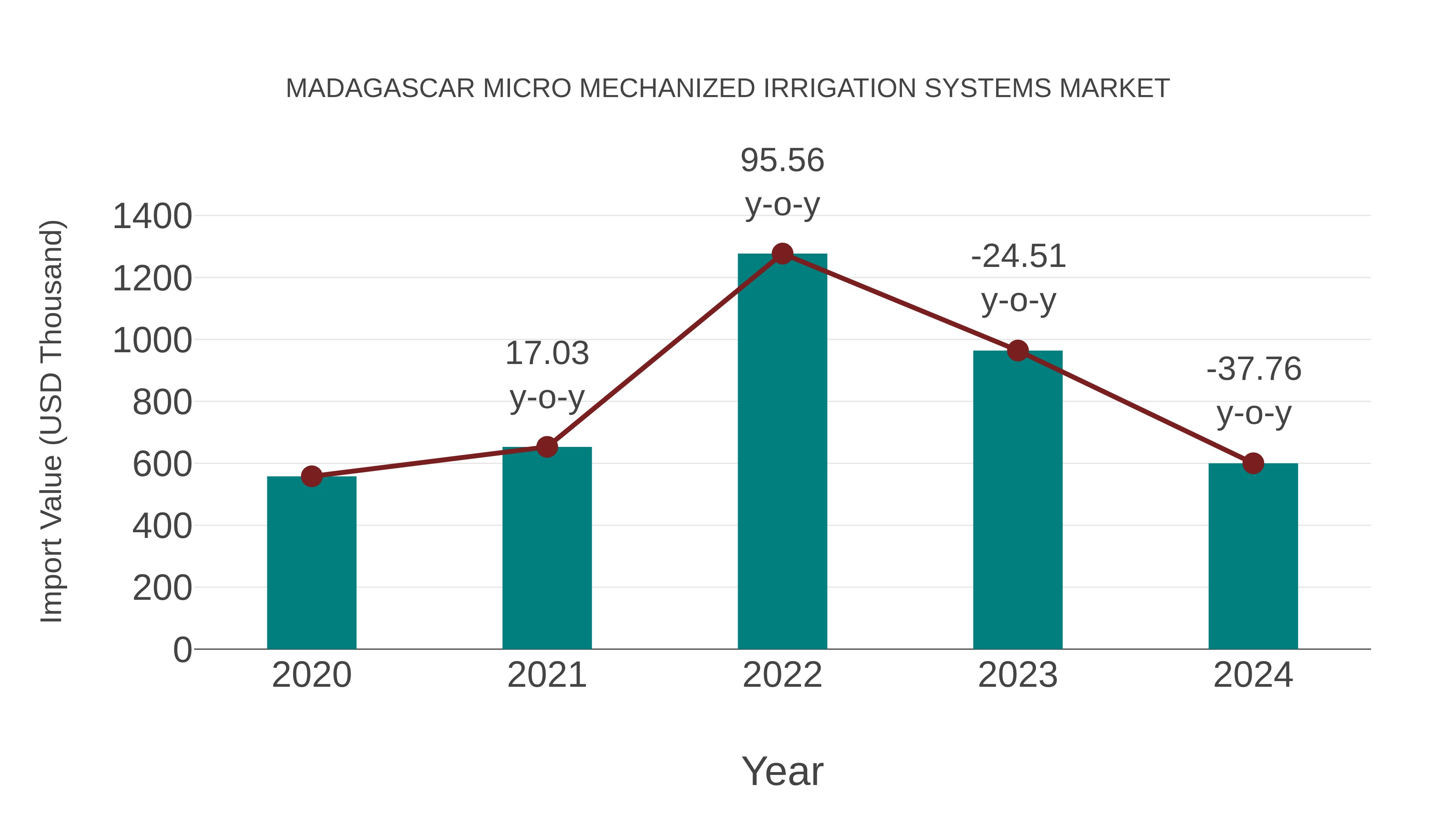 Madagascar Micro Mechanized Irrigation Systems Market: Import Trend Analysis
