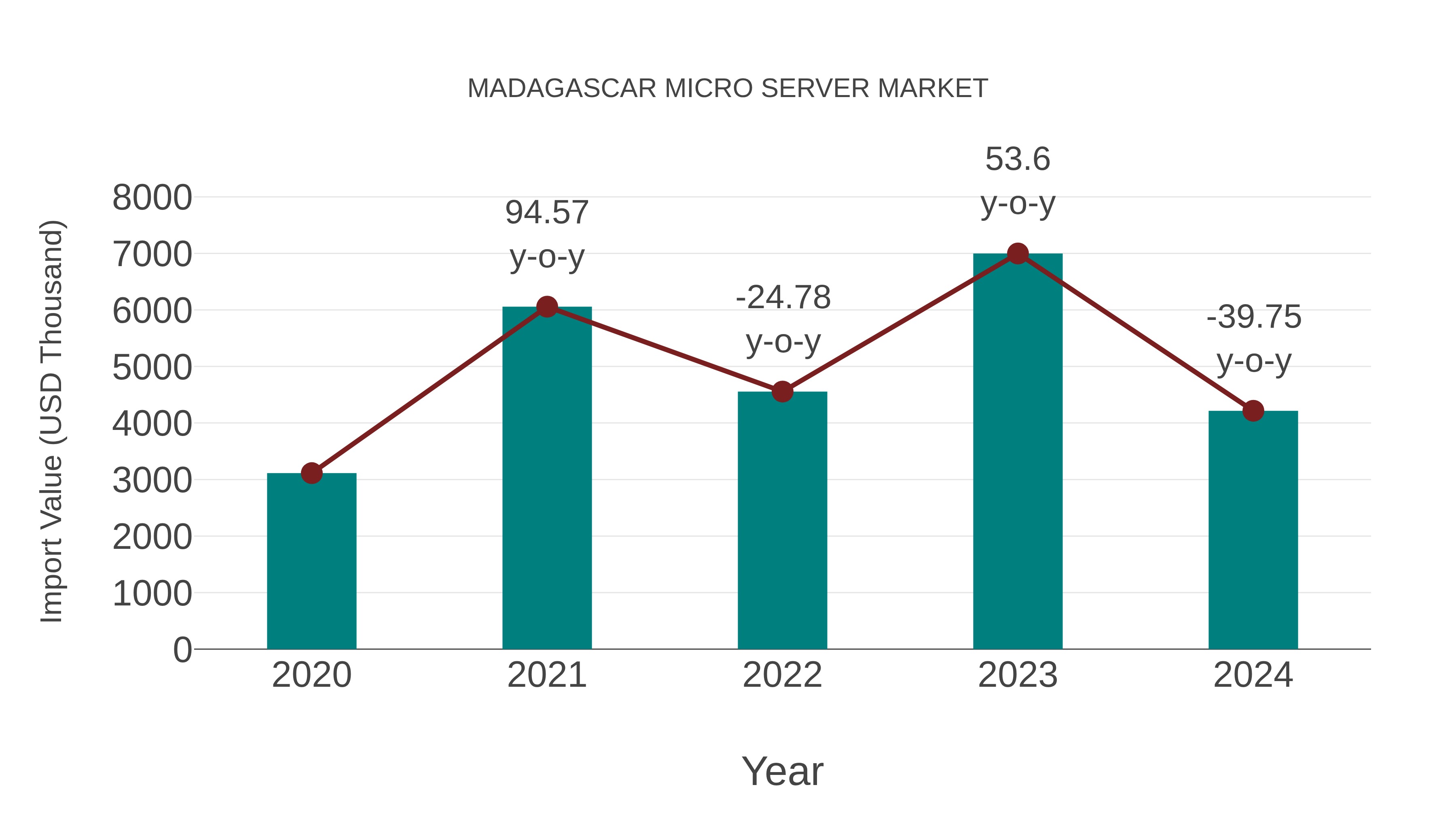  Madagascar Micro Server Market: Import Trend Analysis