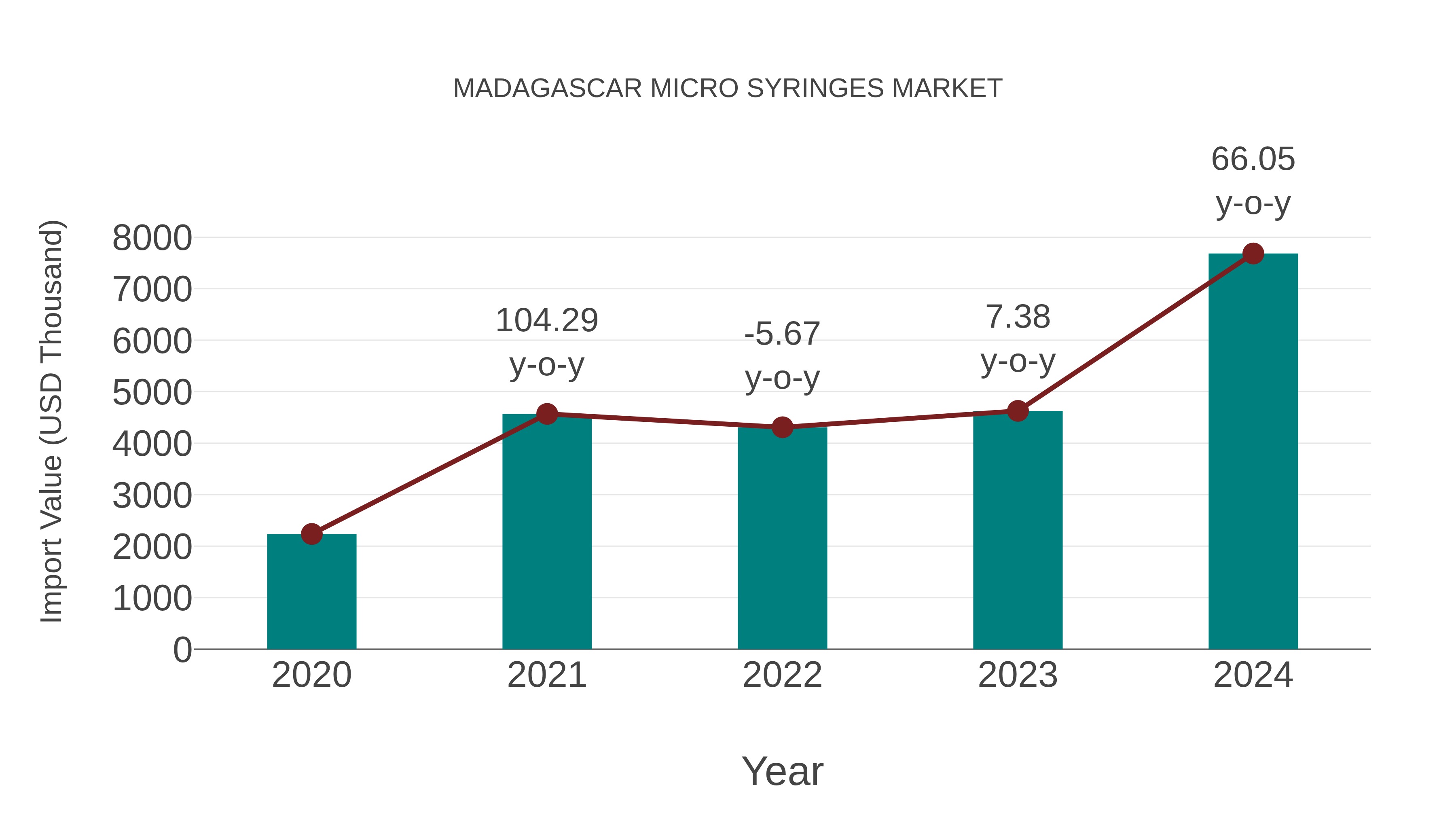  Madagascar Micro Syringes Market: Import Trend Analysis