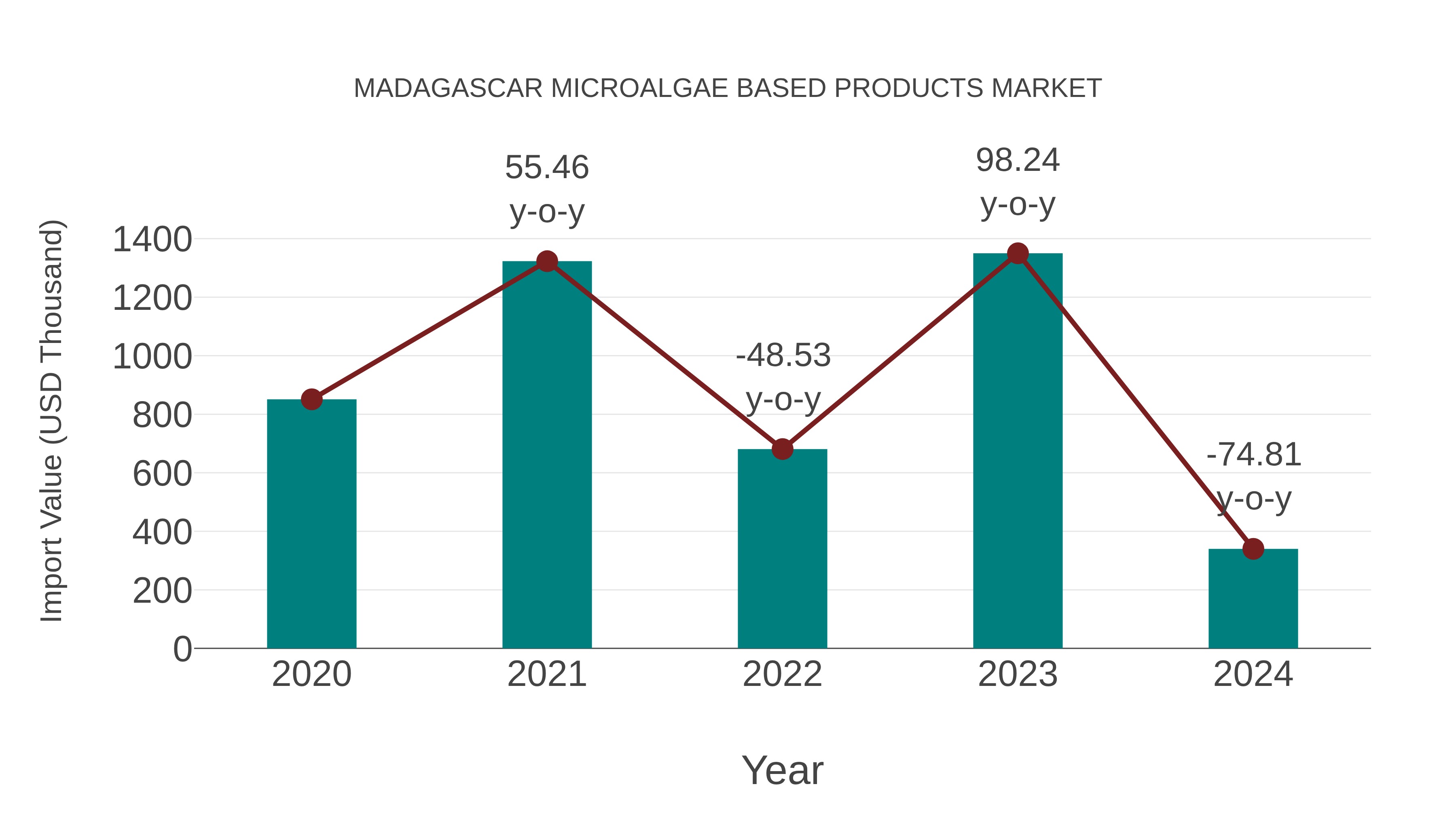  Madagascar Microalgae Based Products Market: Import Trend Analysis