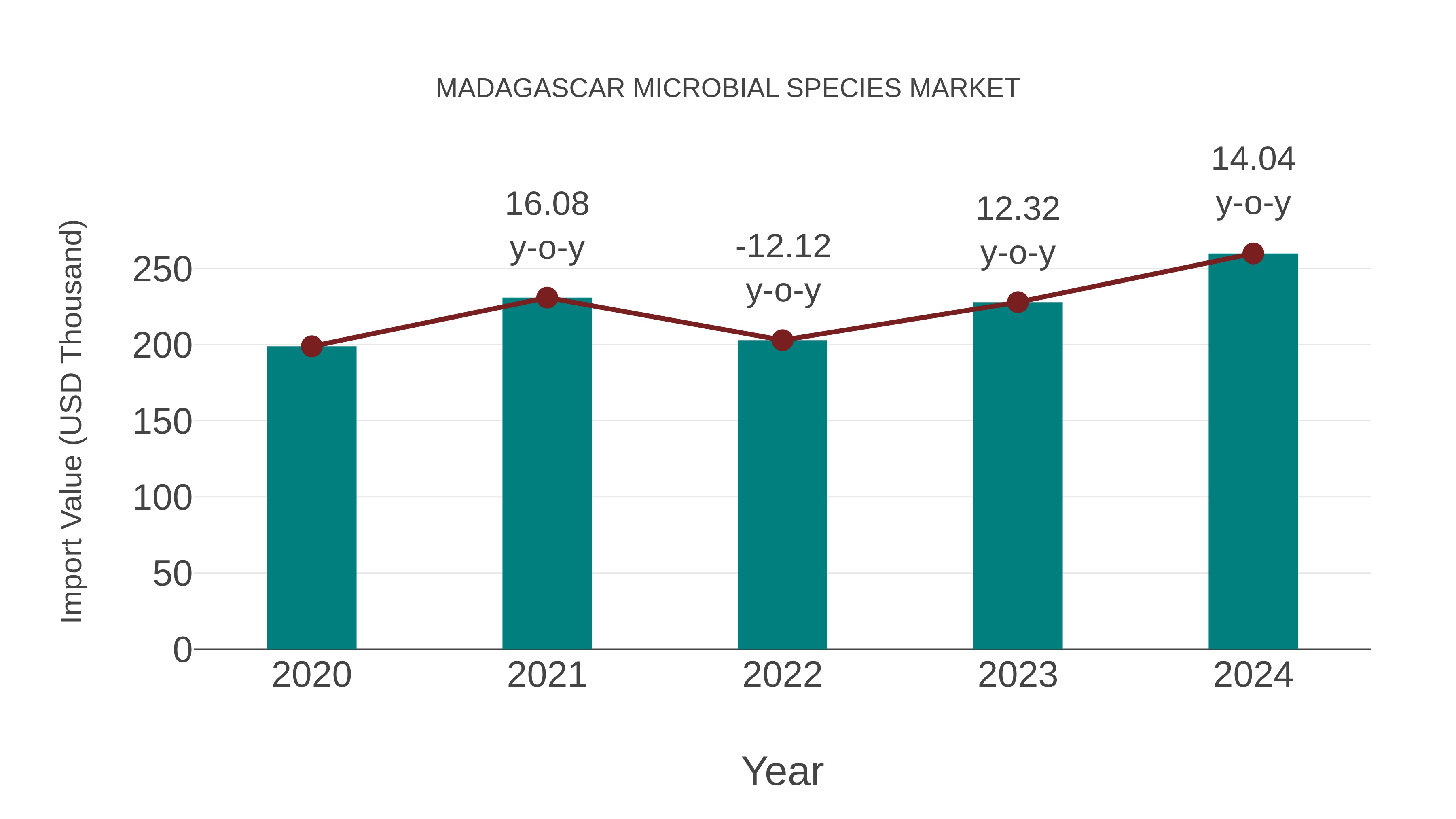 Madagascar Microbial Species Market: Import Trend Analysis