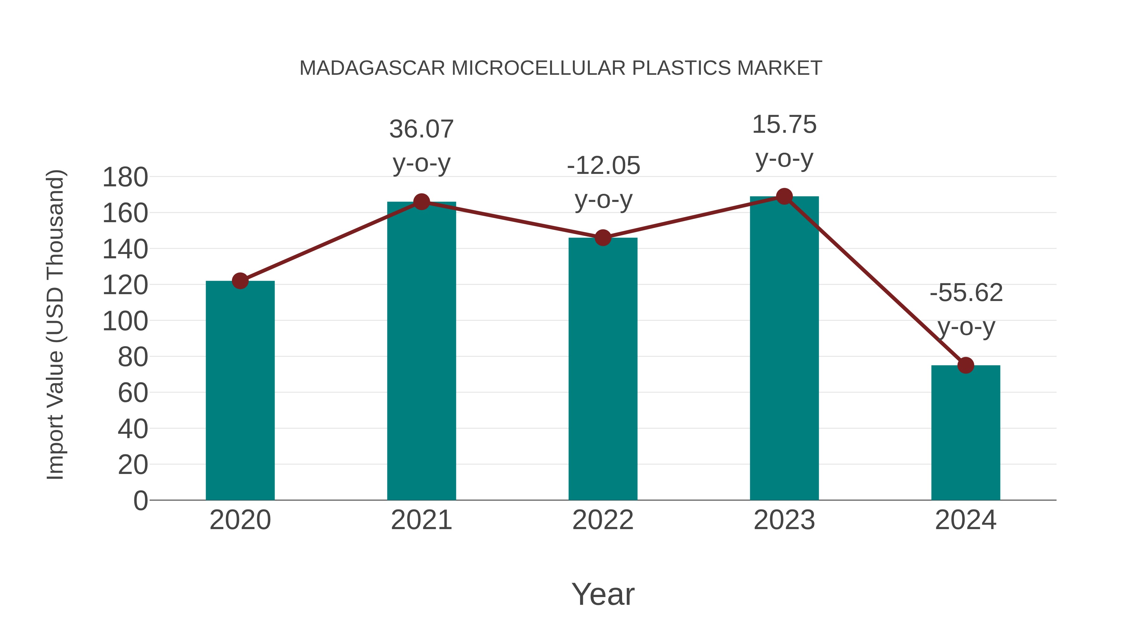  Madagascar Microcellular Plastics Market: Import Trend Analysis