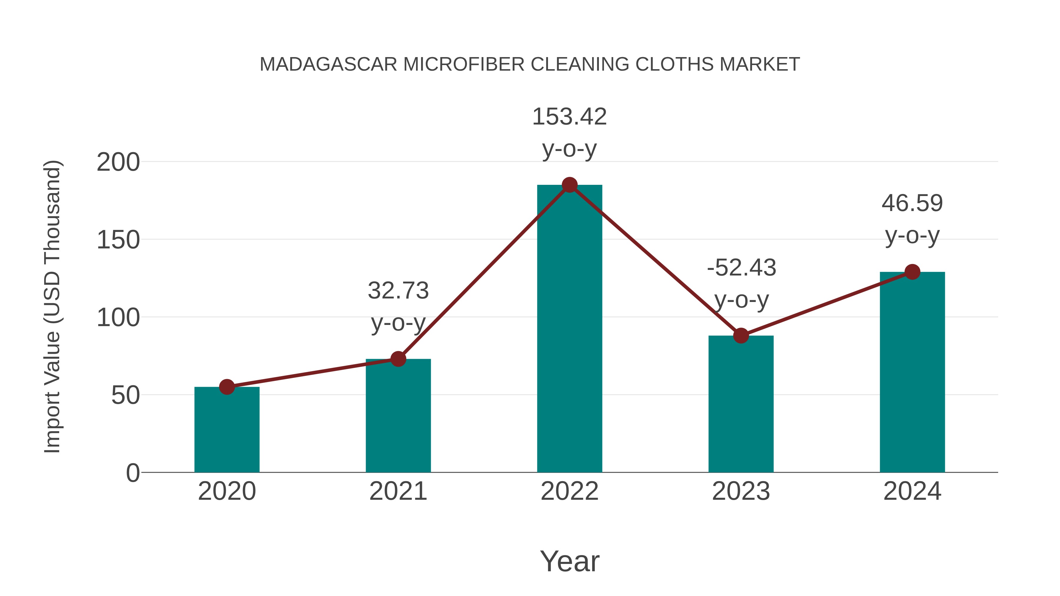  Madagascar Microfiber Cleaning Cloths Market: Import Trend Analysis