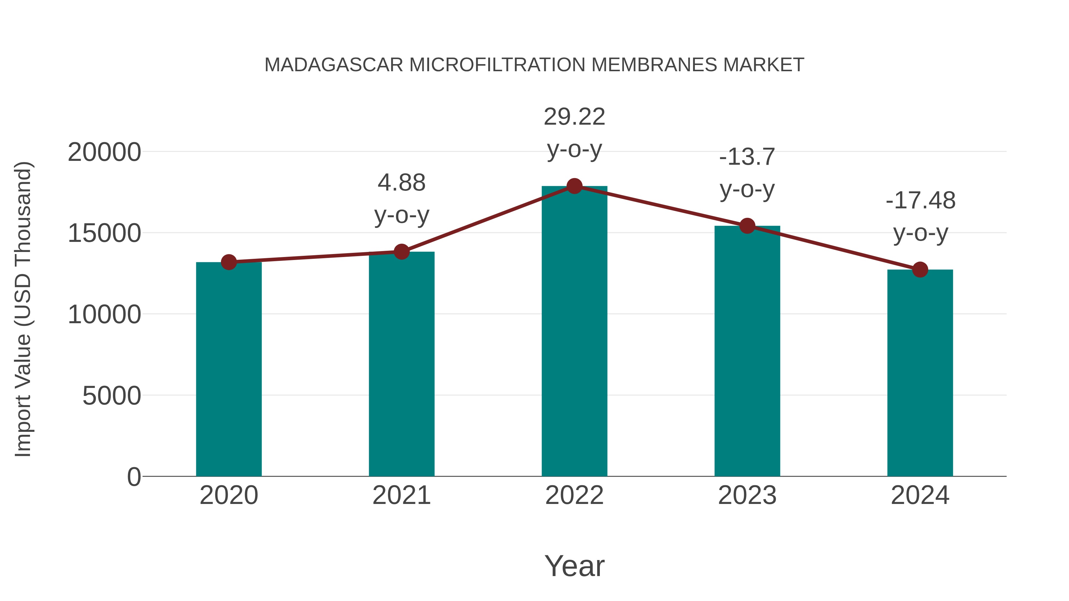  Madagascar Microfiltration Membranes Market: Import Trend Analysis