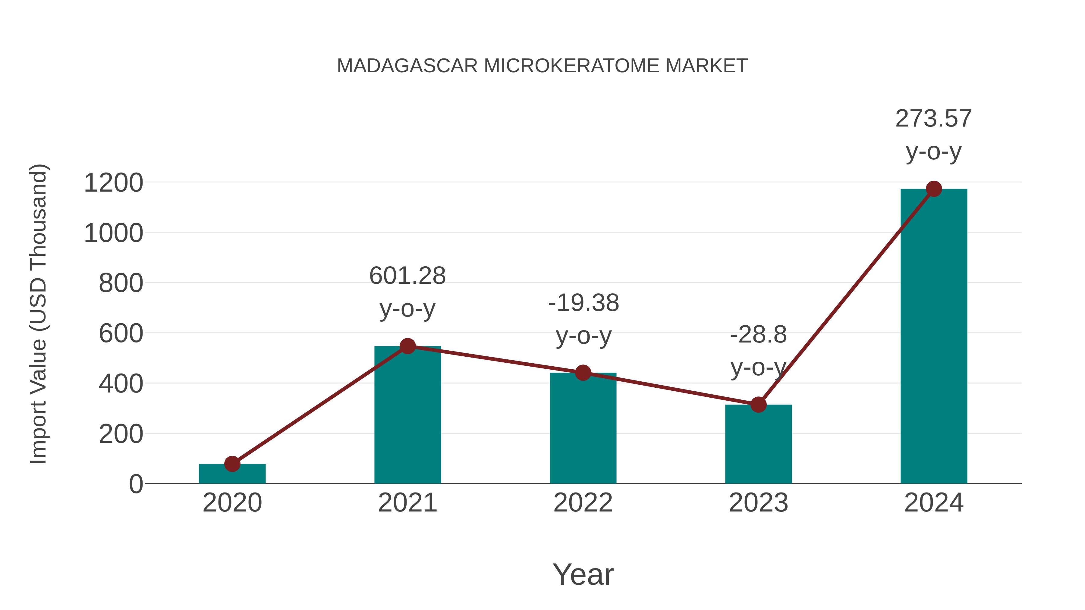 Madagascar Microkeratome Market: Import Trend Analysis
