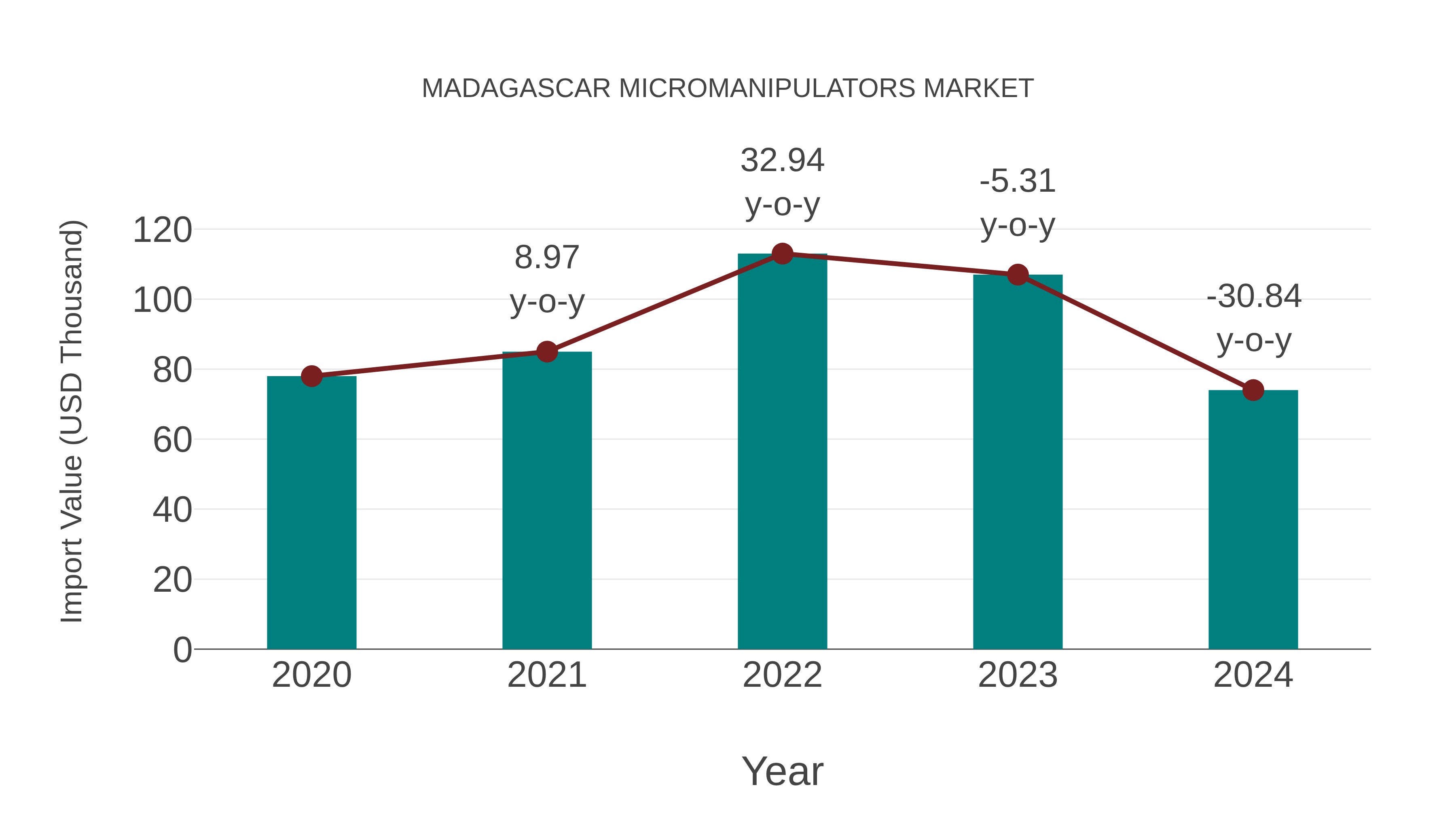  Madagascar Micromanipulators Market: Import Trend Analysis