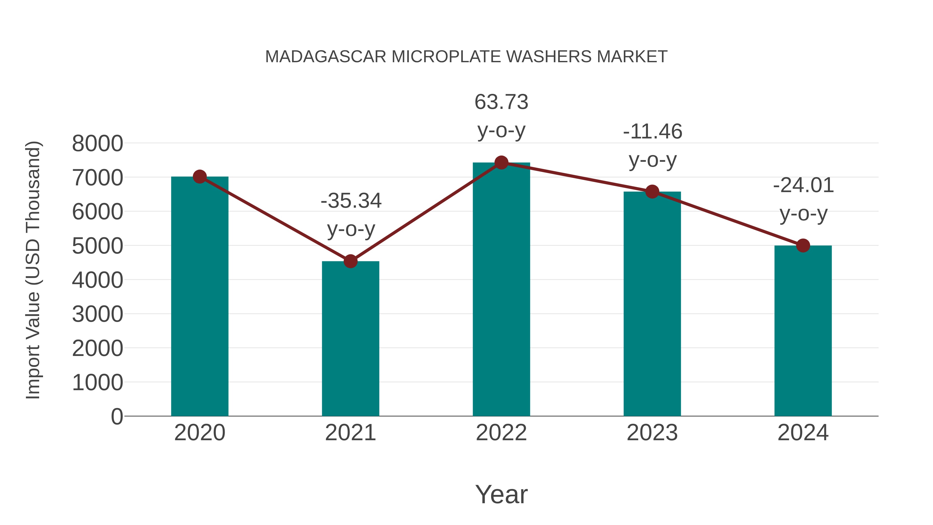  Madagascar Microplate Washers Market: Import Trend Analysis